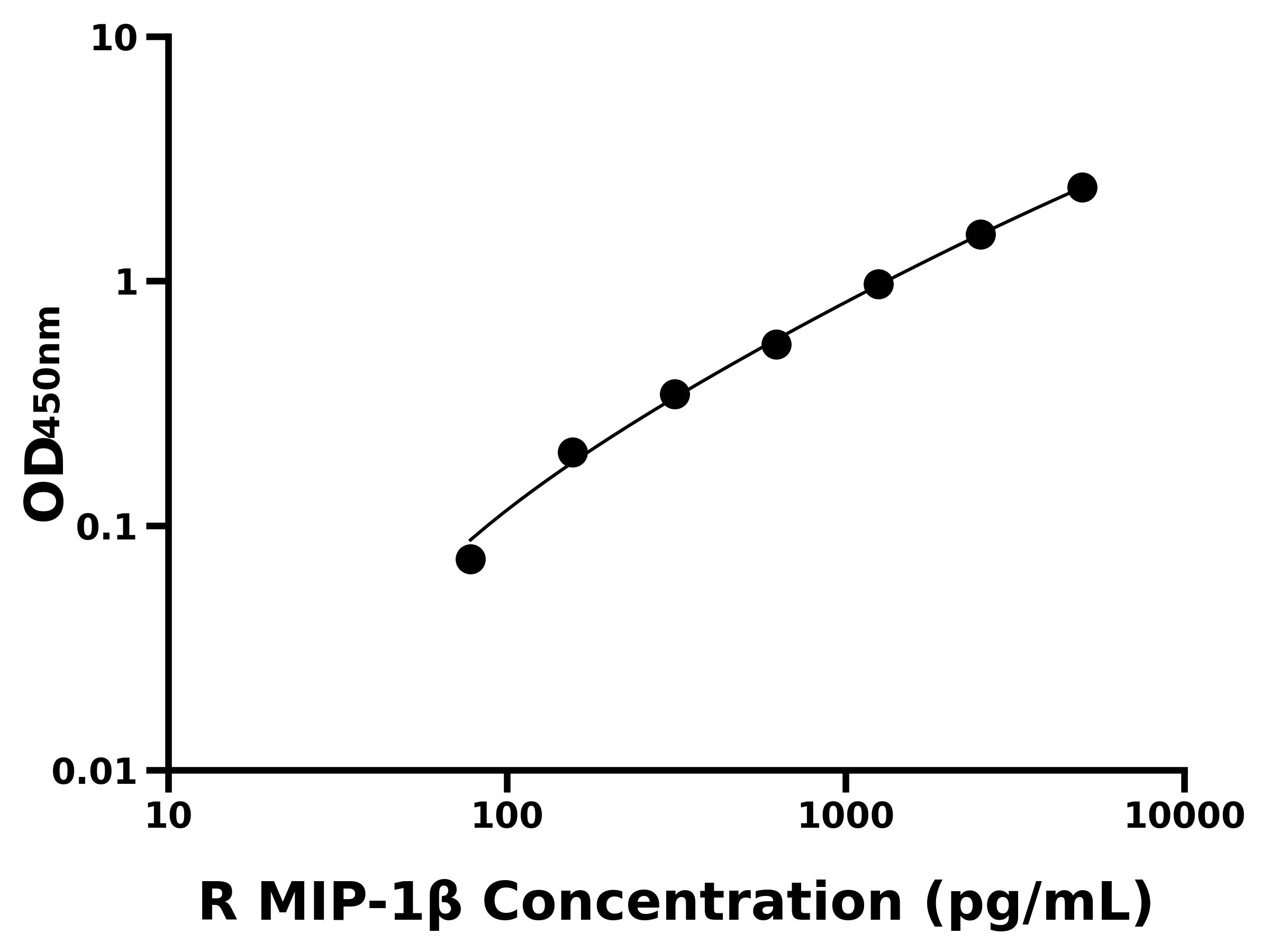 大鼠巨噬細胞炎癥蛋白1β(MIP-1β)ELISA試劑盒主圖