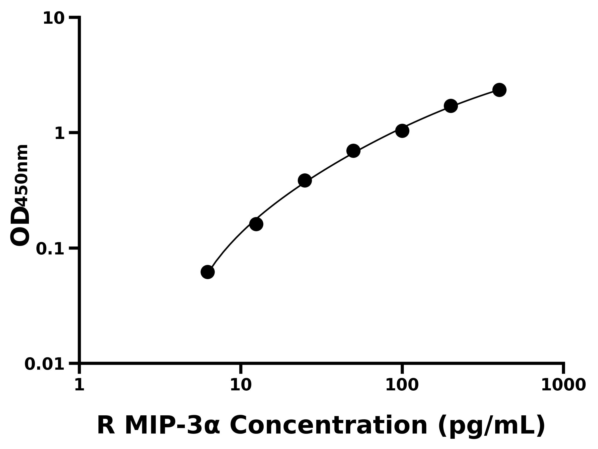 大鼠巨噬細胞炎性蛋白3α(MIP-3α)ELISA試劑盒主圖