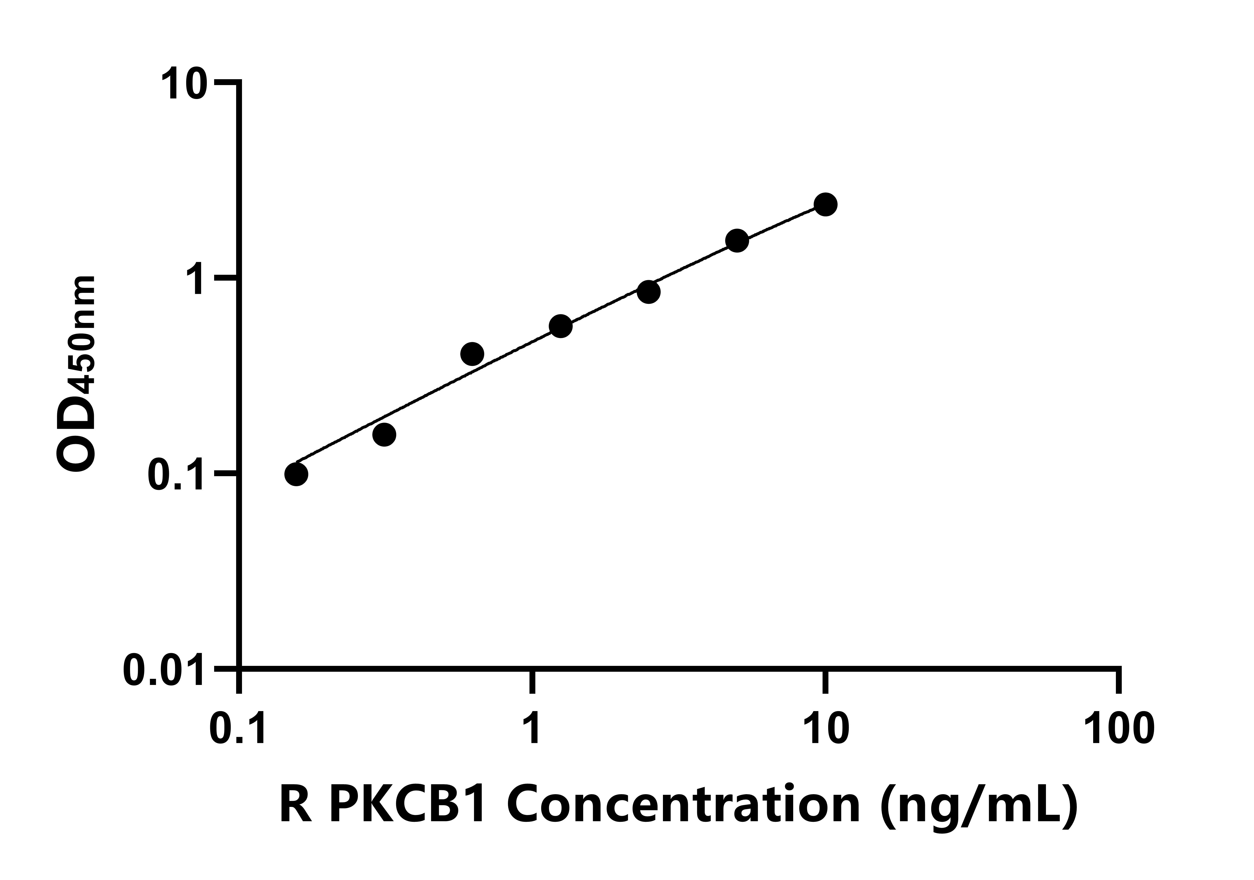 大鼠蛋白激酶Cβ1(PKCB1)ELISA試劑盒主圖