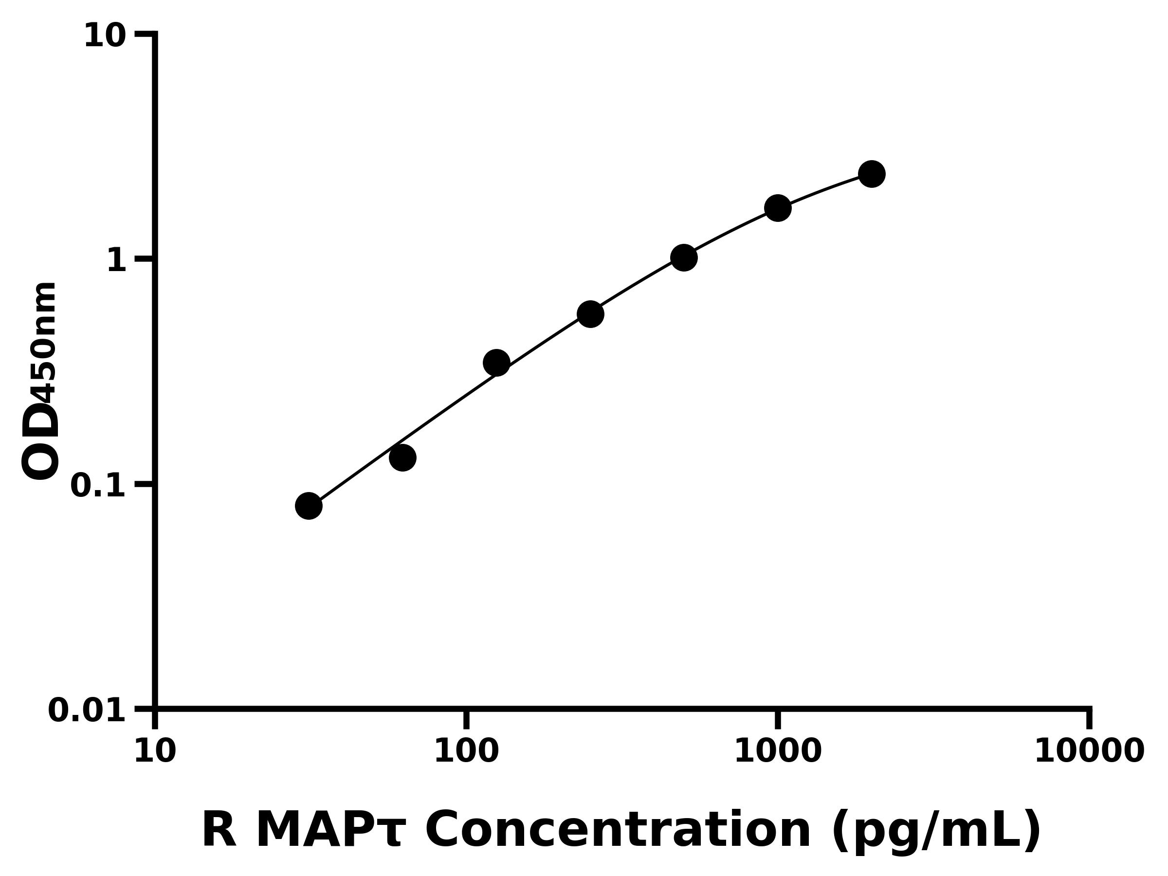 大鼠微管關聯蛋白(MAPτ)ELISA試劑盒主圖