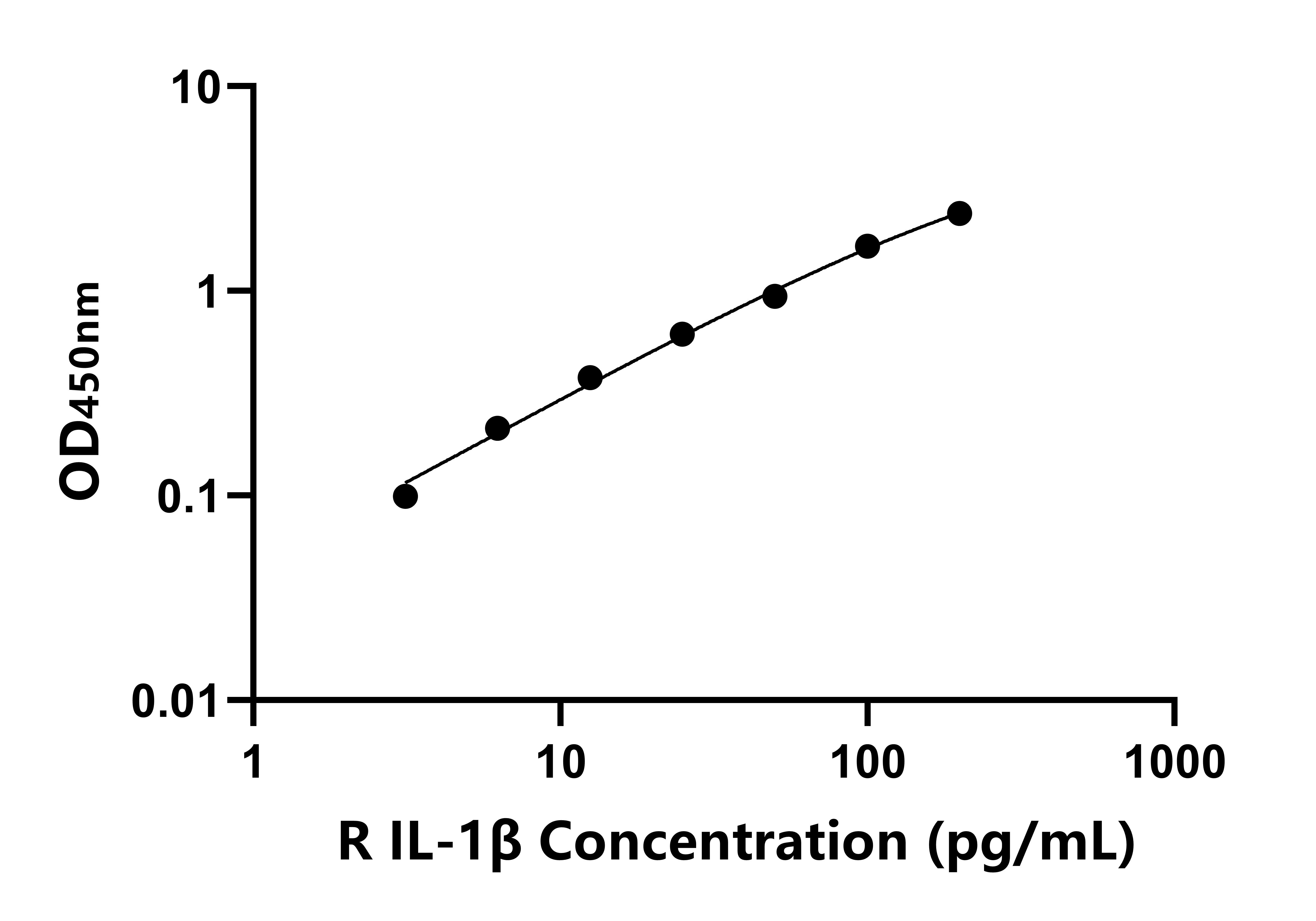 兔白介素1β(IL-1β)ELISA試劑盒主圖