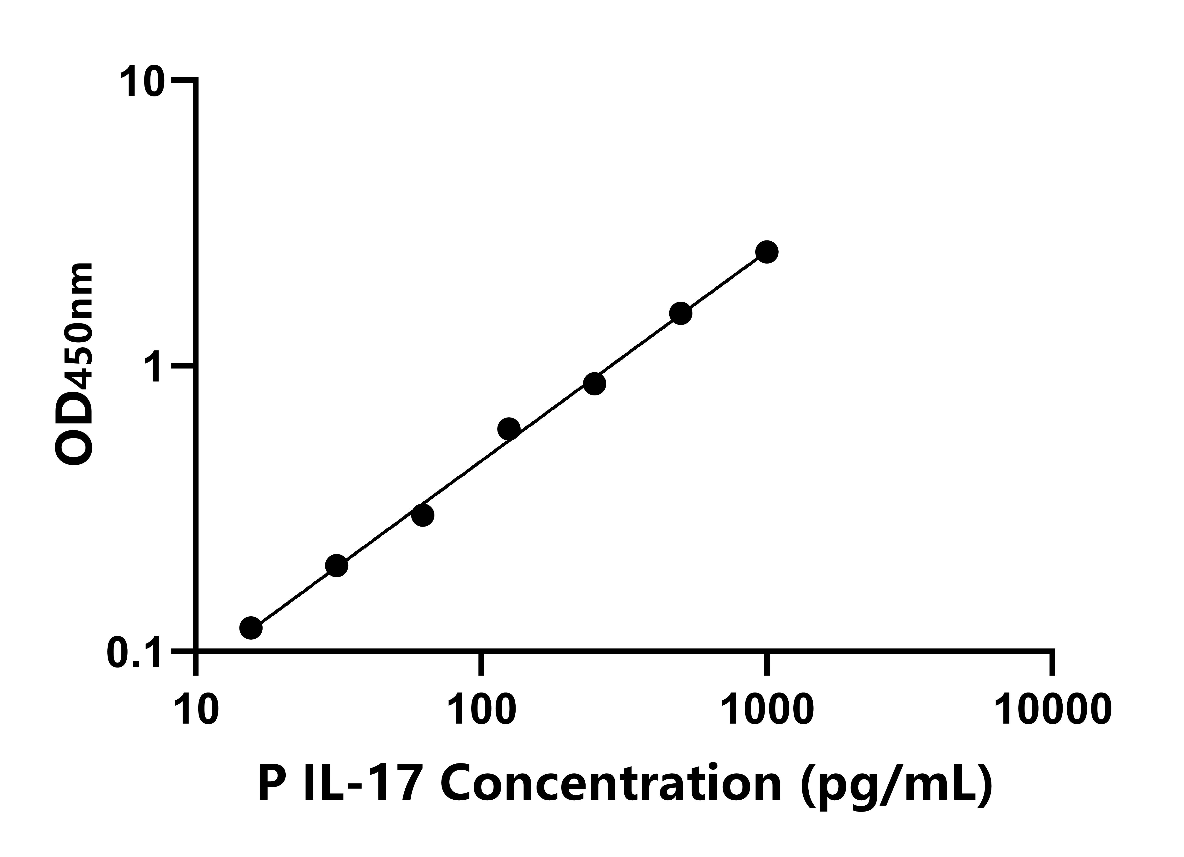 豬白介素17(IL-17)ELISA試劑盒主圖