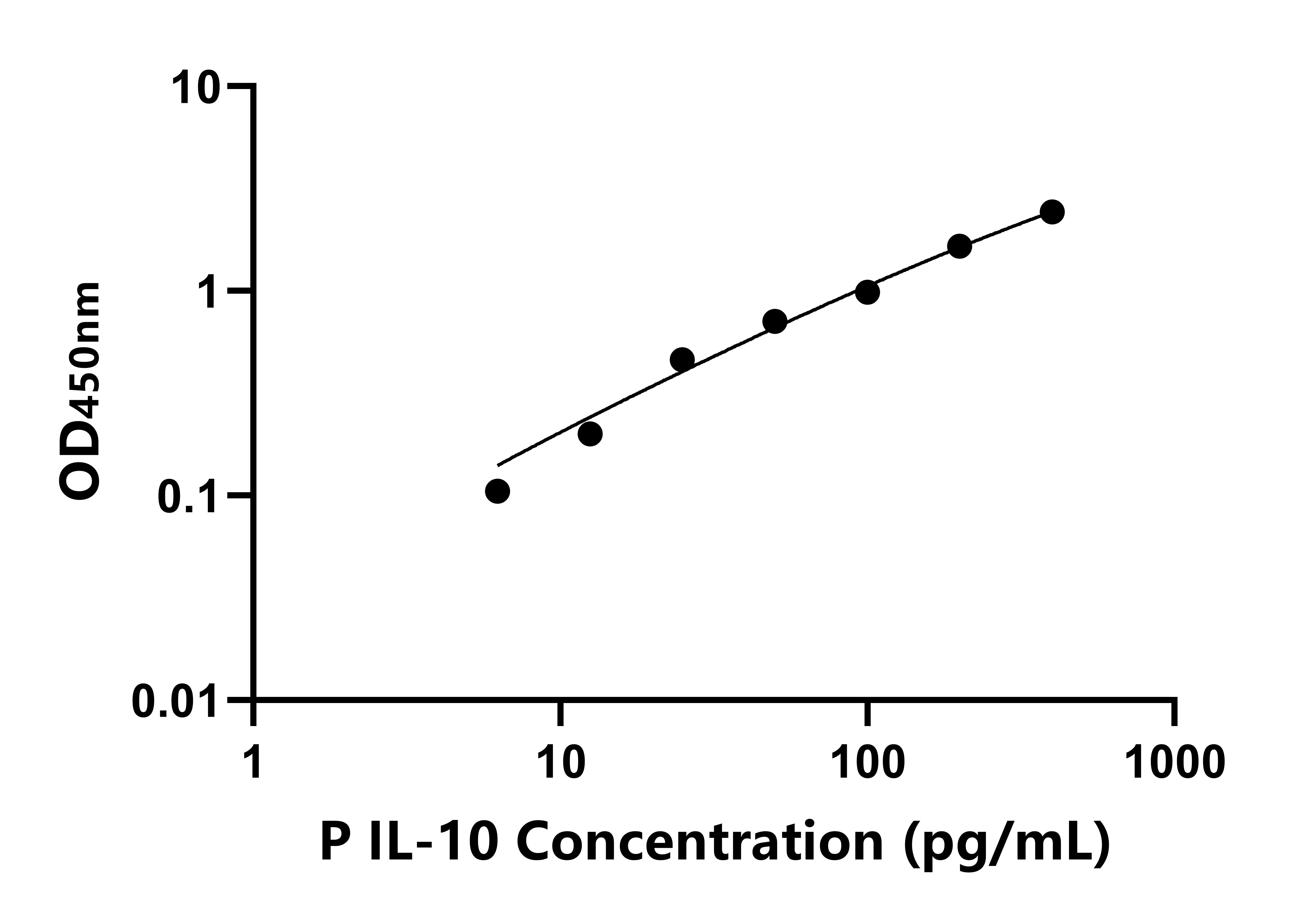 豬白介素10(IL-10)ELISA試劑盒主圖