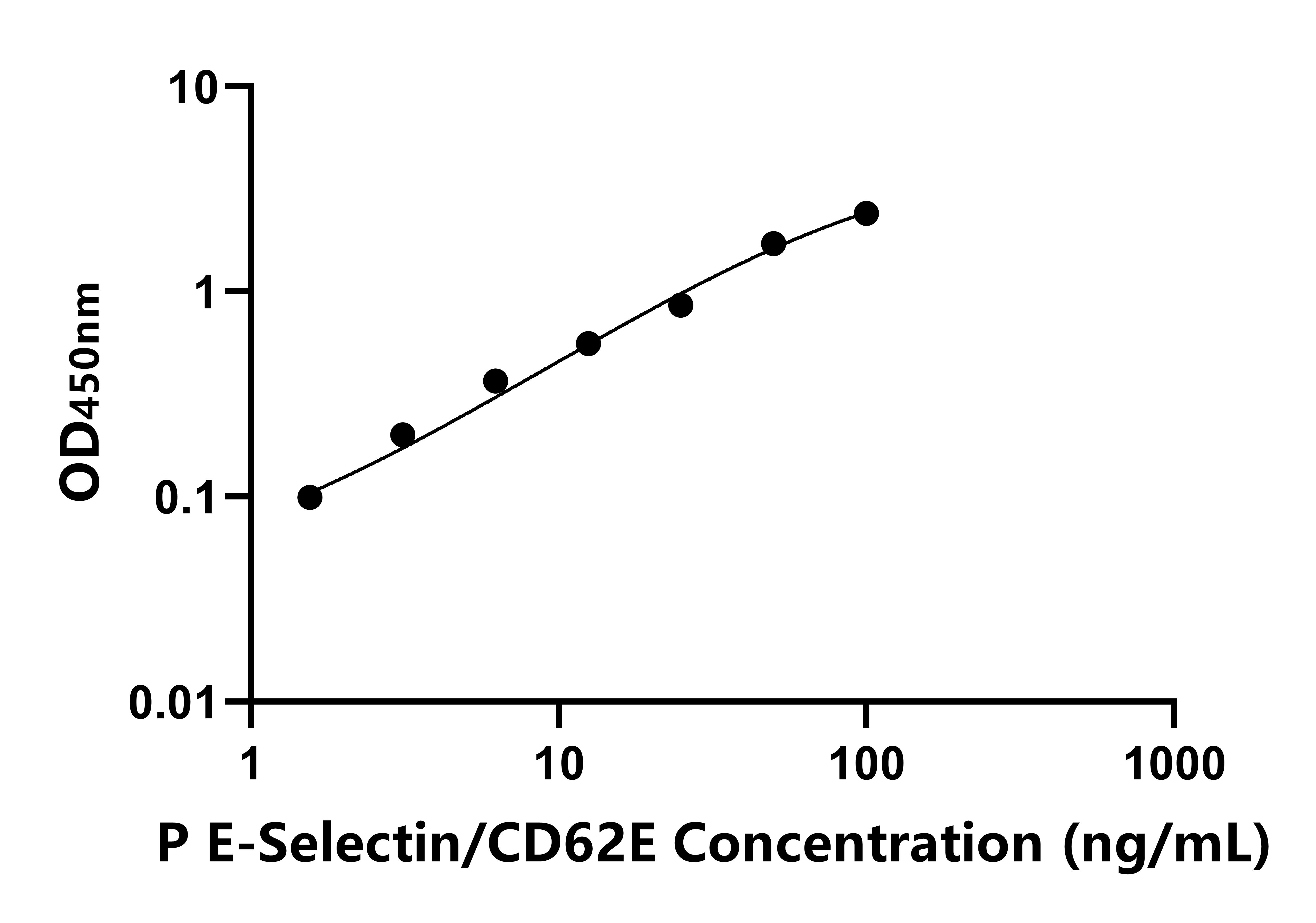 豬E選擇素(E-Selectin/CD62E)ELISA試劑盒主圖