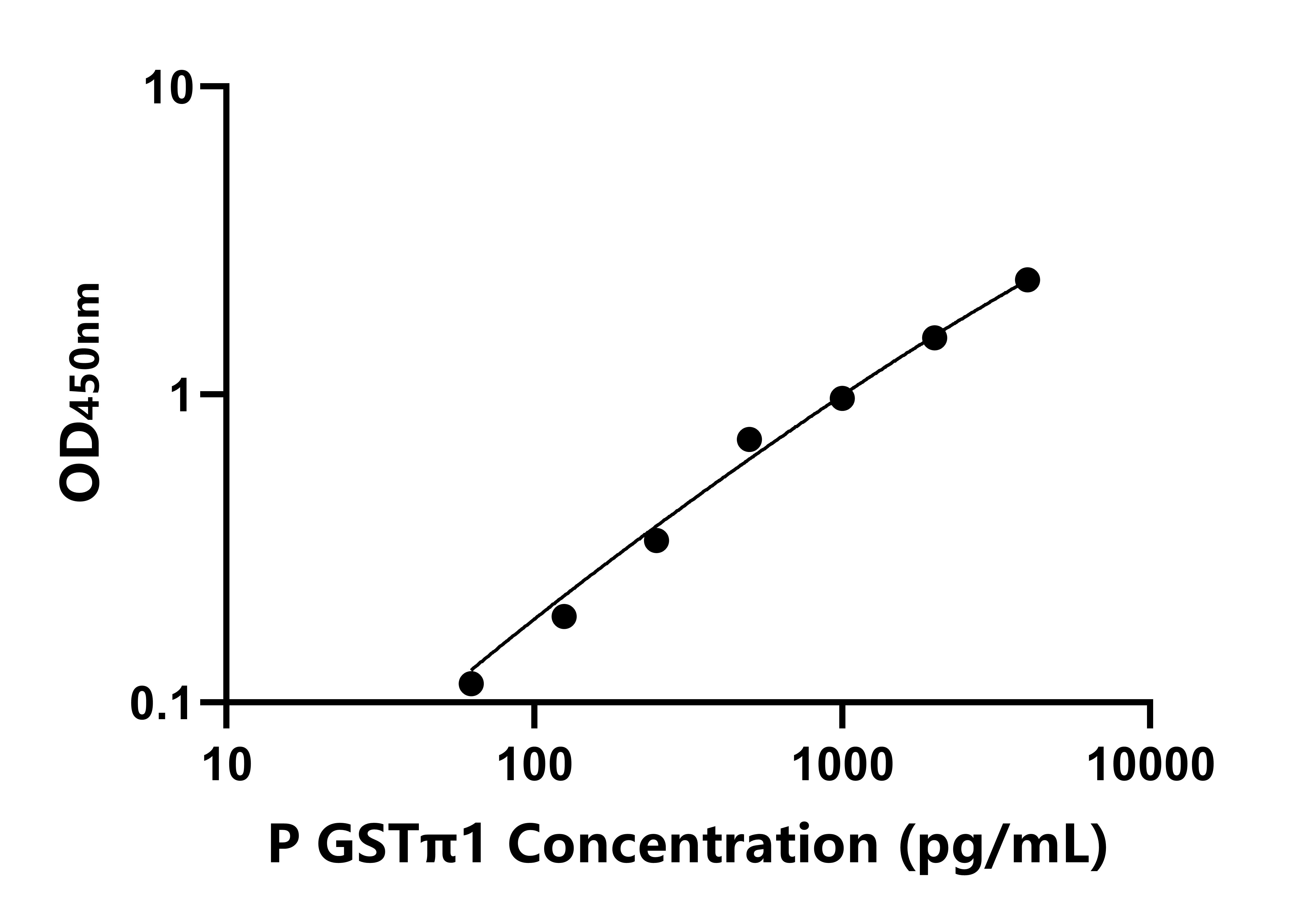 豬谷胱甘肽S轉移酶π1(GSTπ1)ELISA試劑盒主圖