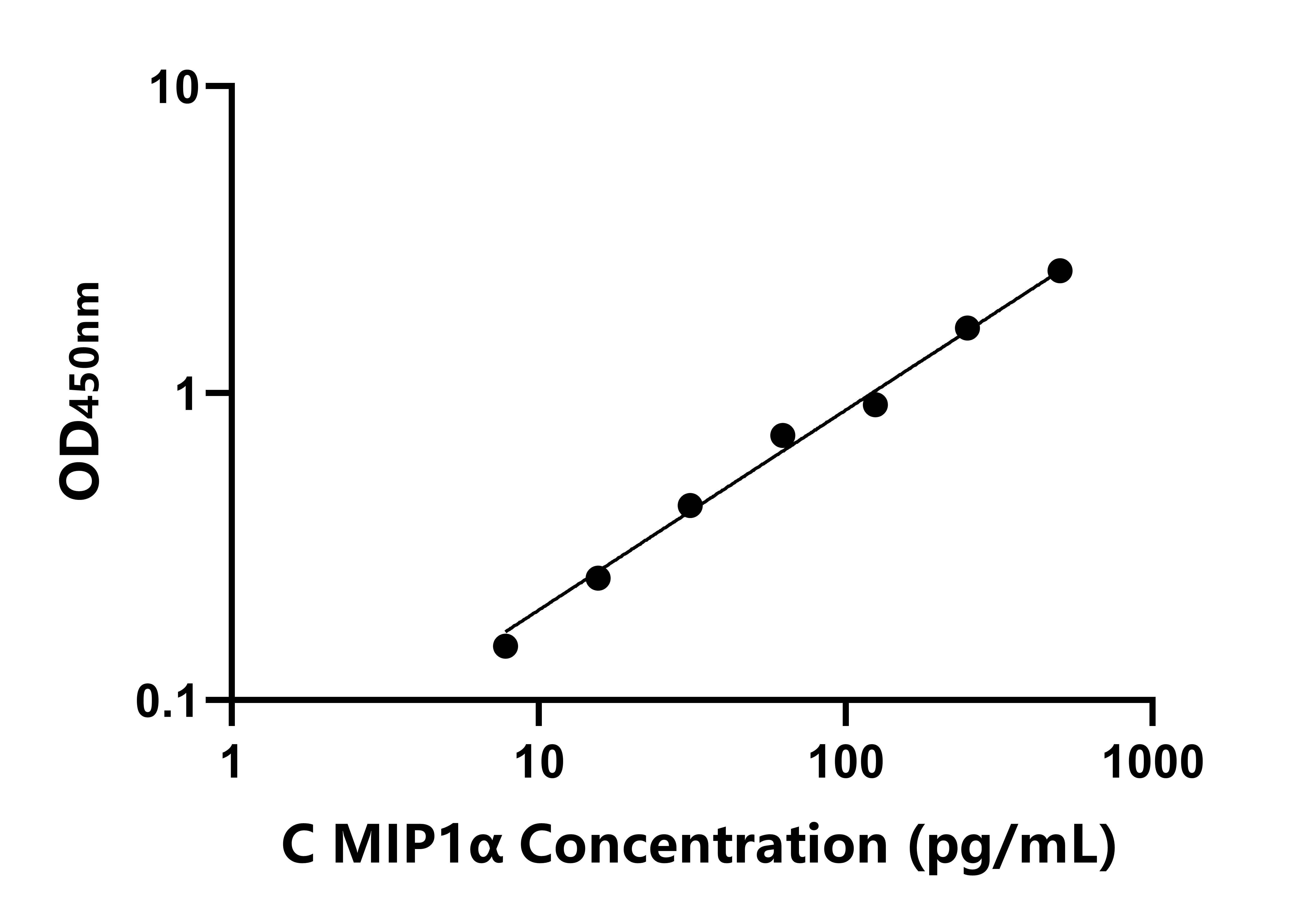犬巨噬細胞炎性蛋白1α(MIP1α)ELISA試劑盒主圖