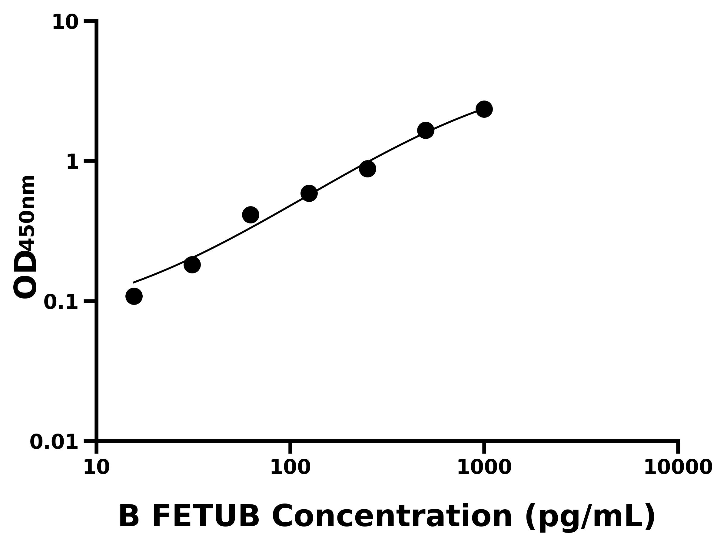 牛胎球蛋白B(FETUB)ELISA試劑盒主圖
