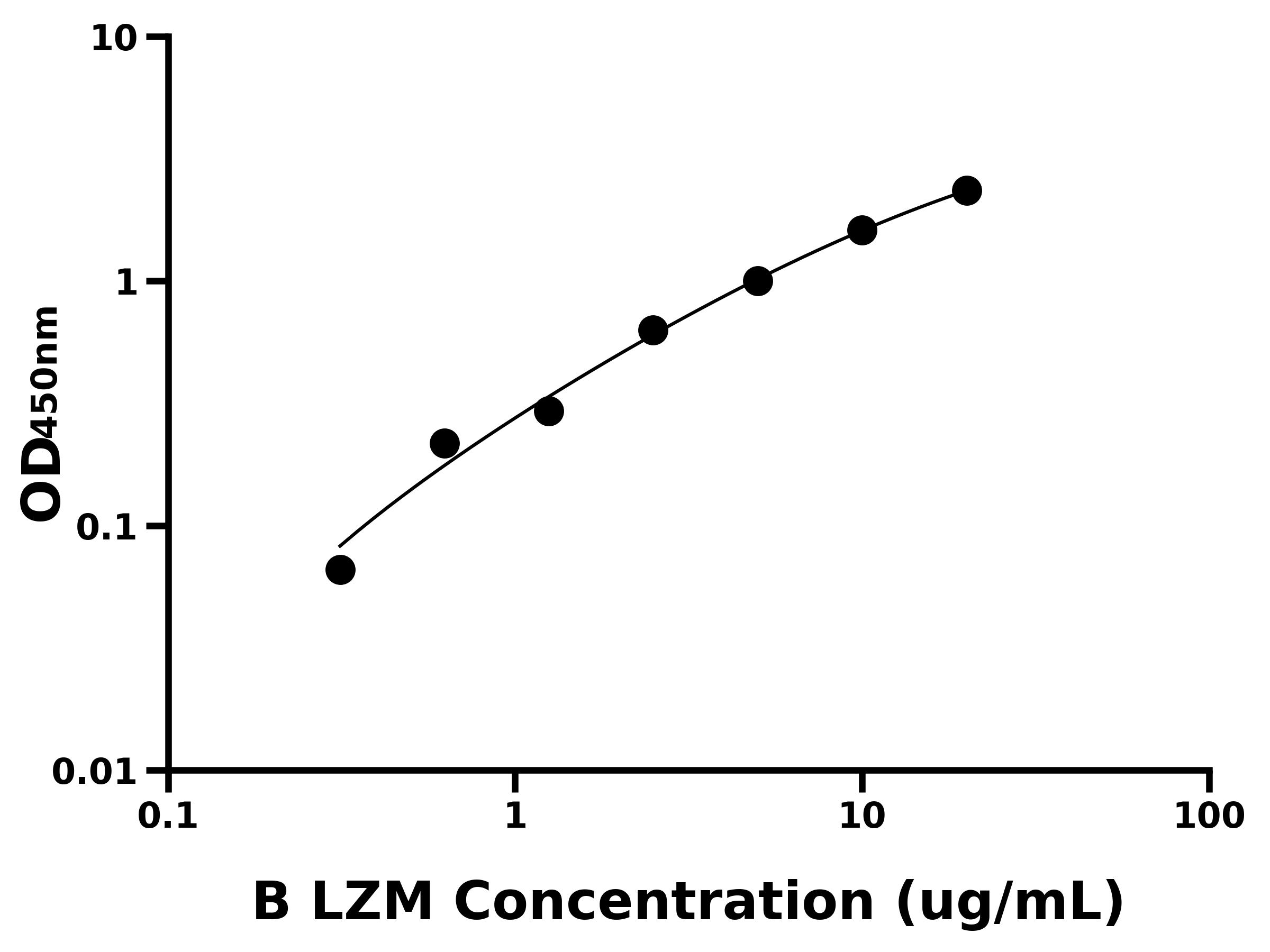 牛溶菌酶(LZM)ELISA試劑盒主圖