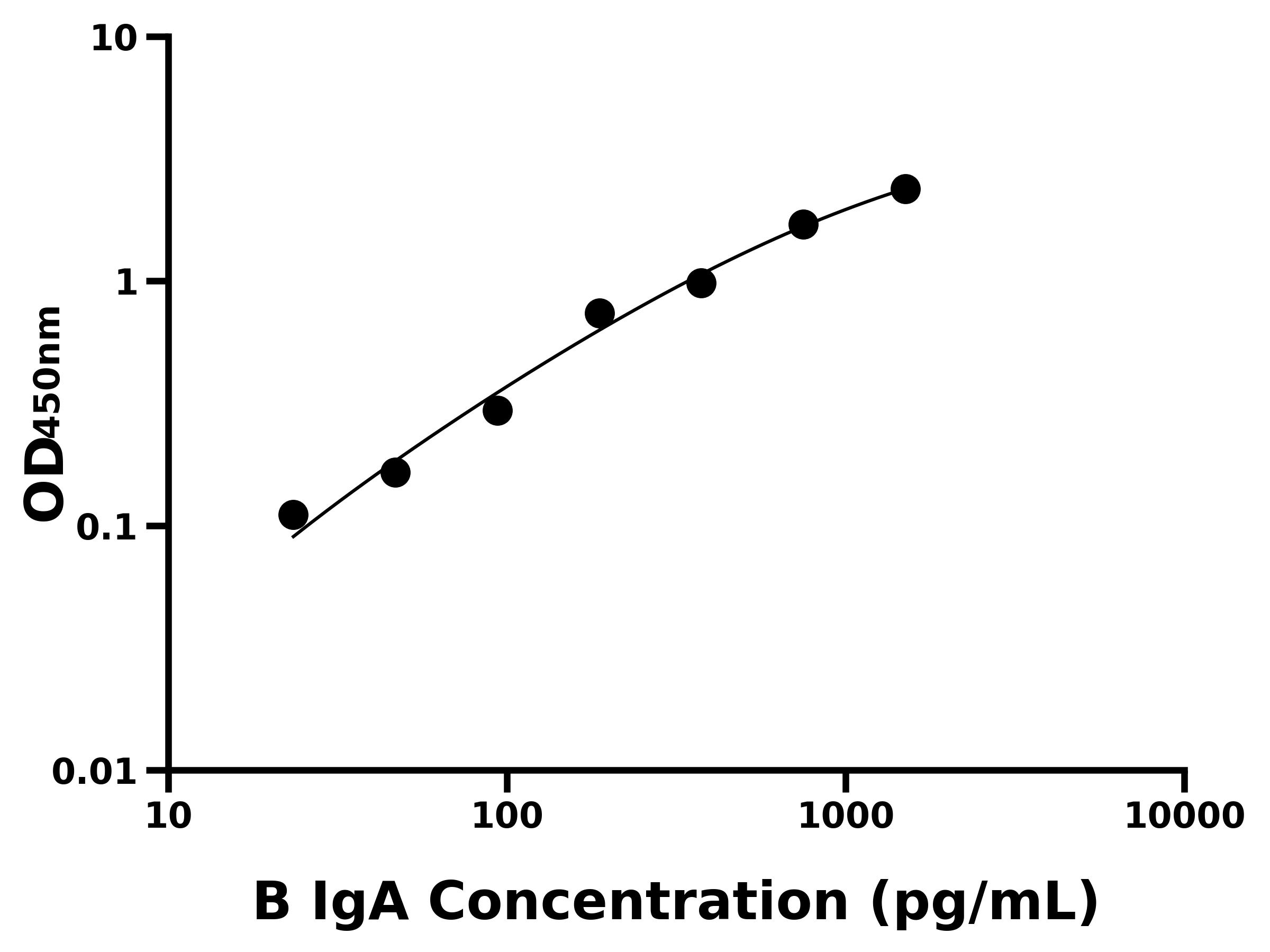 牛免疫球蛋白A(IgA)ELISA試劑盒主圖
