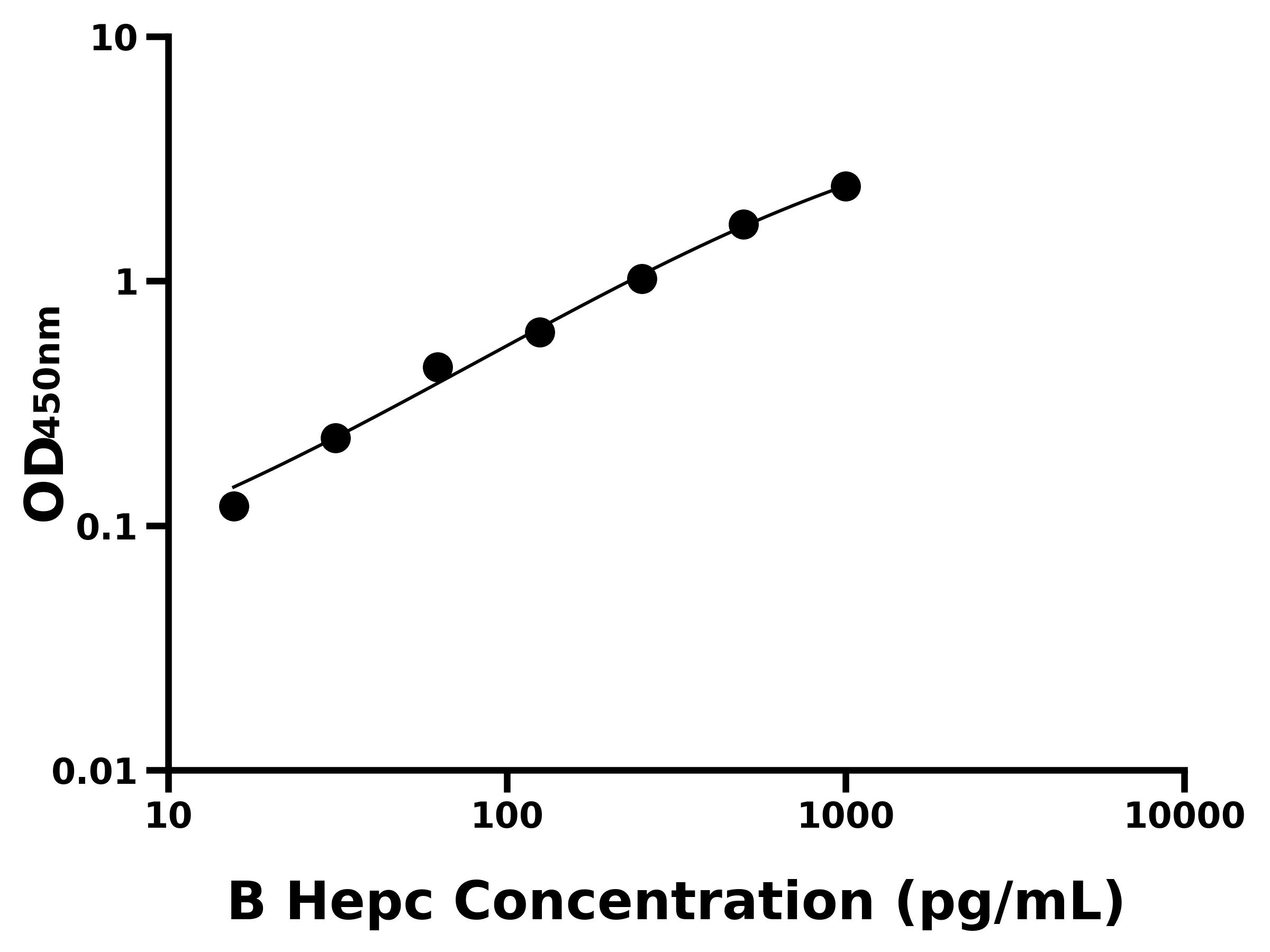 牛鐵調素(Hepc)ELISA試劑盒主圖