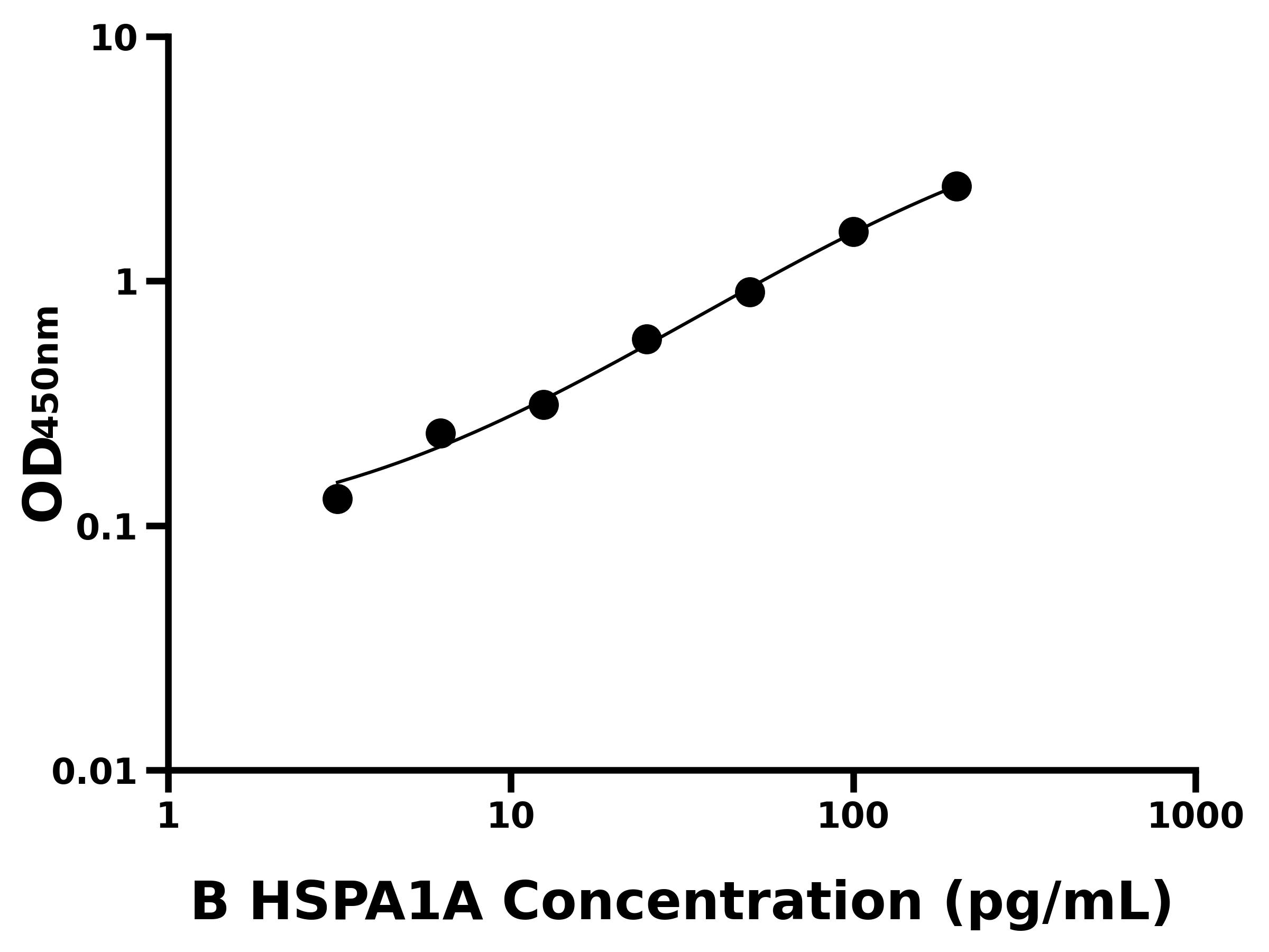 牛70kDa熱休克蛋白1A(HSPA1A)ELISA試劑盒主圖
