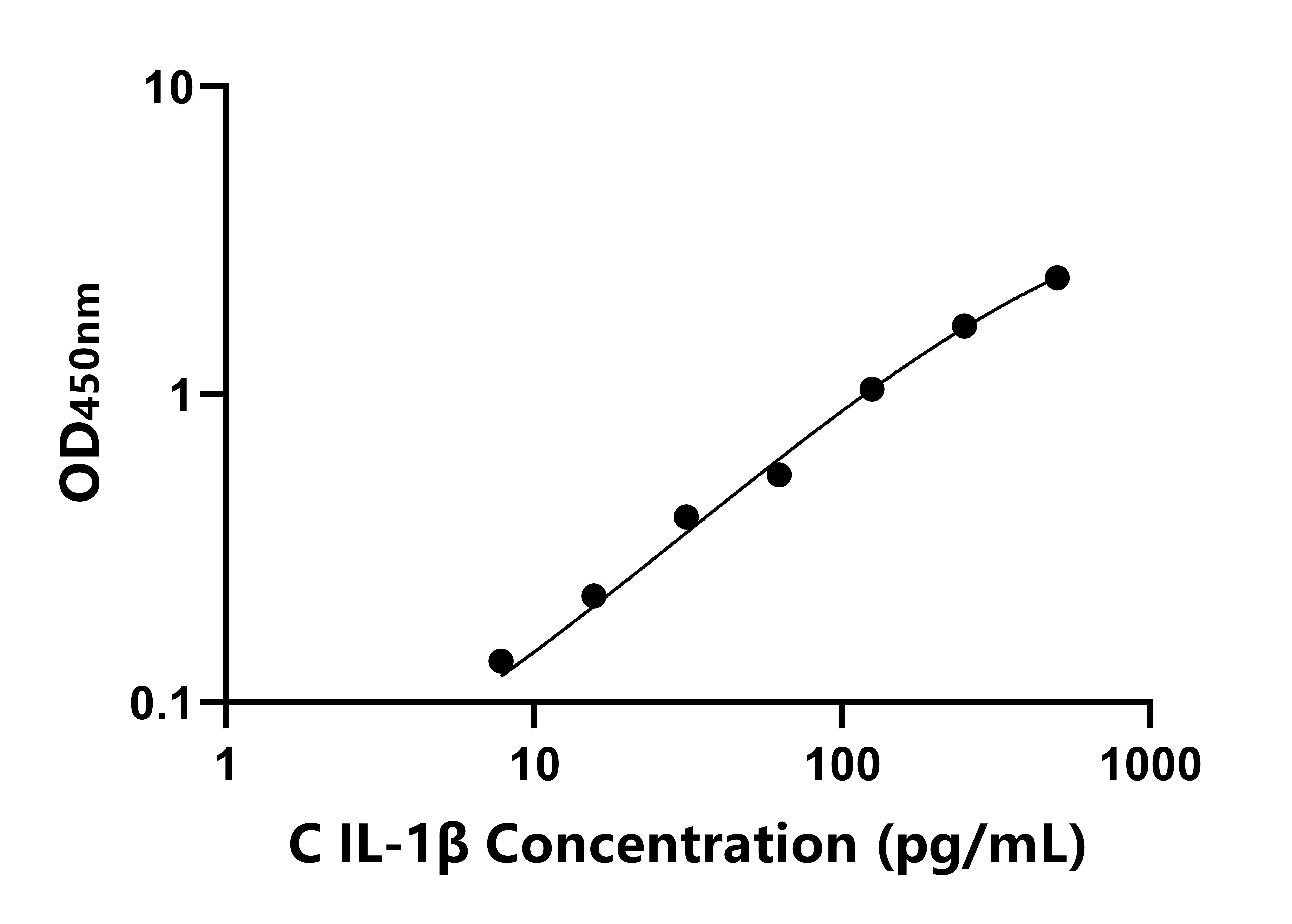 雞白介素1β(IL-1β)ELISA試劑盒主圖