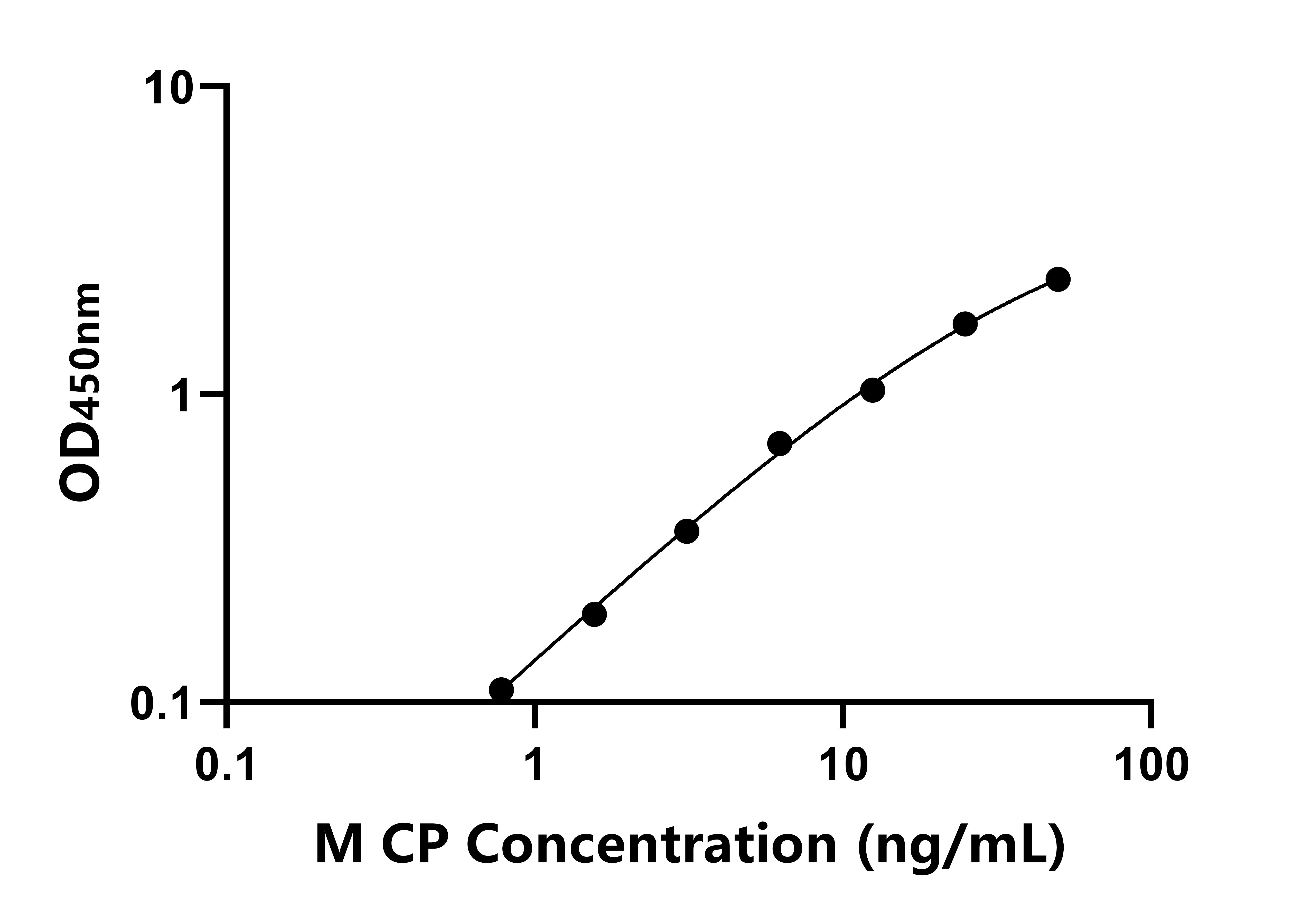 小鼠銅藍(lán)蛋白(CP/CER)ELISA試劑盒主圖