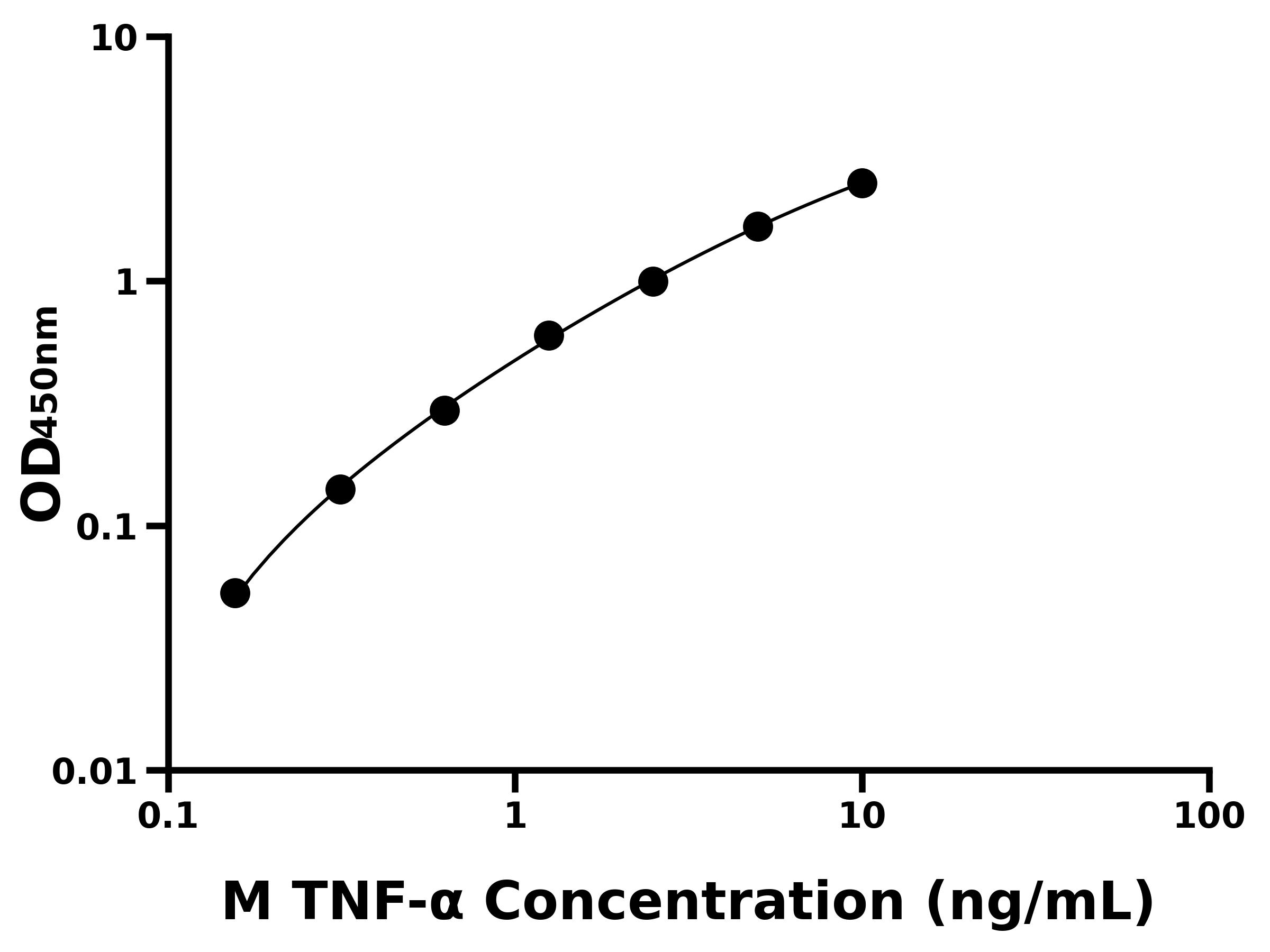 小鼠腫瘤壞死因子α(TNF-α)ELISA試劑盒主圖