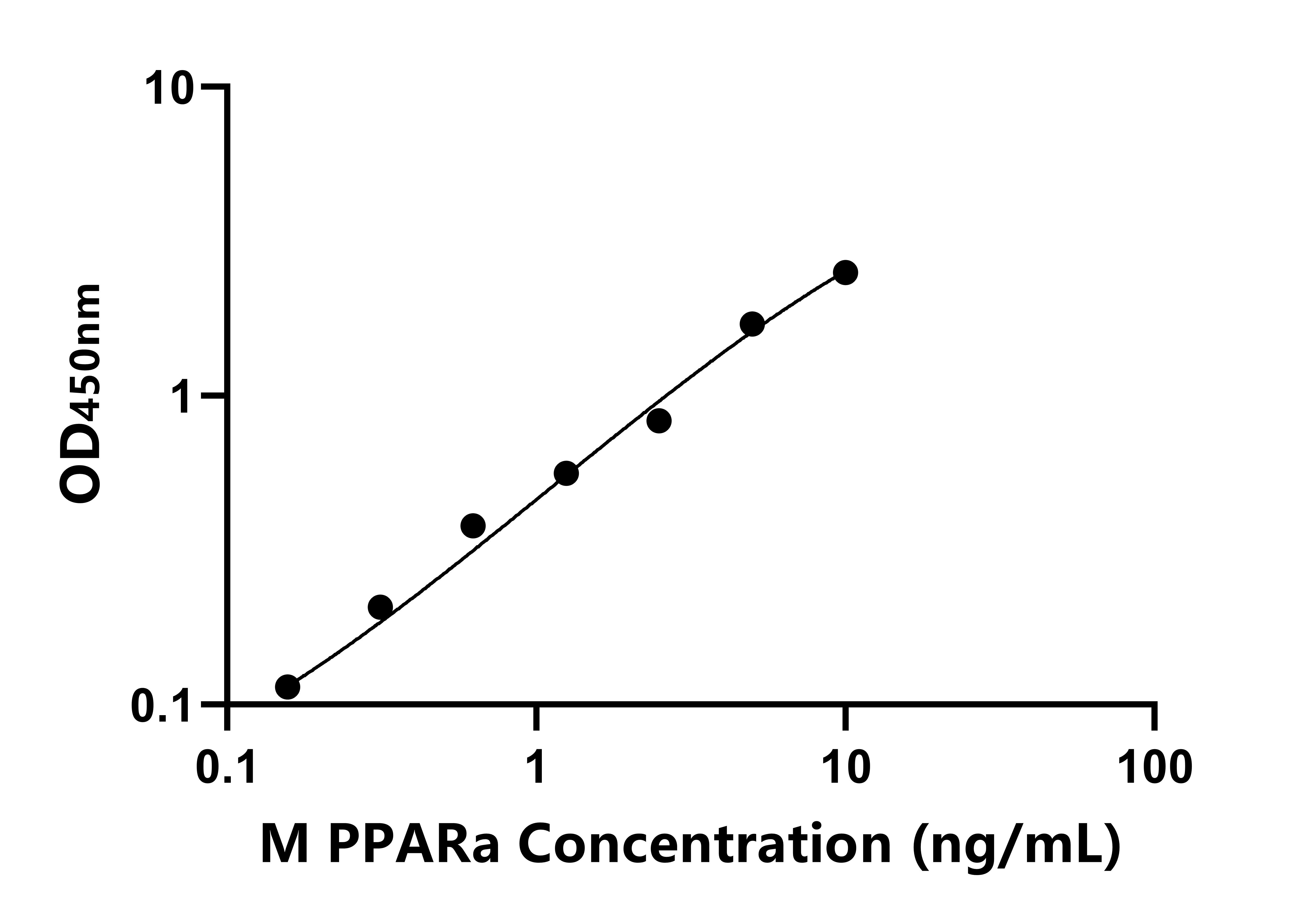 小鼠過氧化物酶體增殖物激活受體α(PPAR-α)ELISA試劑盒主圖