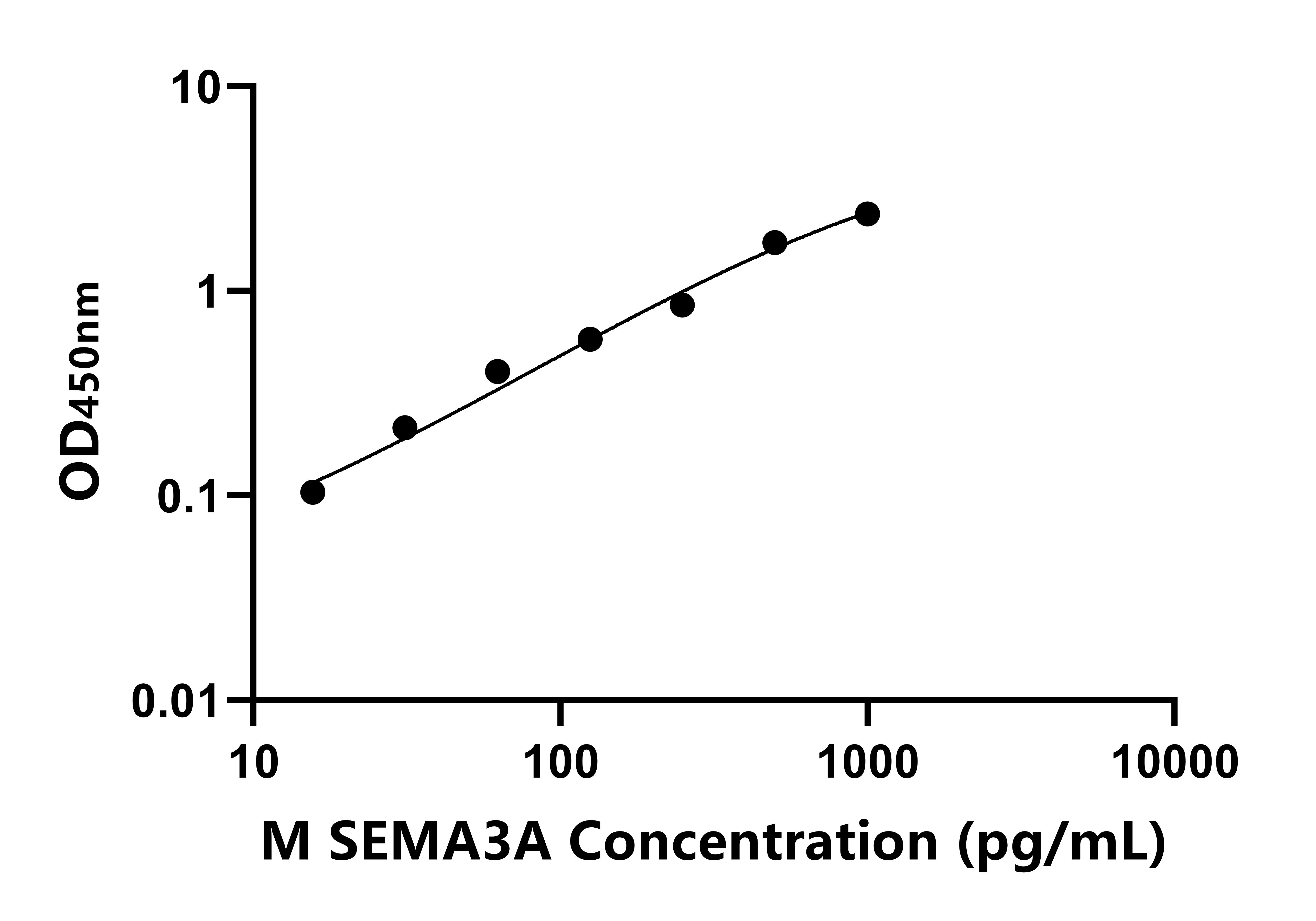 小鼠信號素3A(SEMA3A)ELISA試劑盒主圖