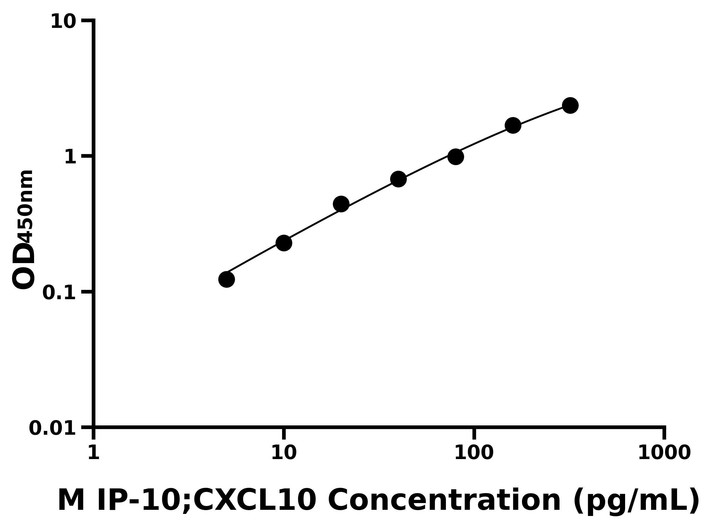 小鼠干擾素誘導(dǎo)蛋白10(IP-10;CXCL10)ELISA試劑盒主圖