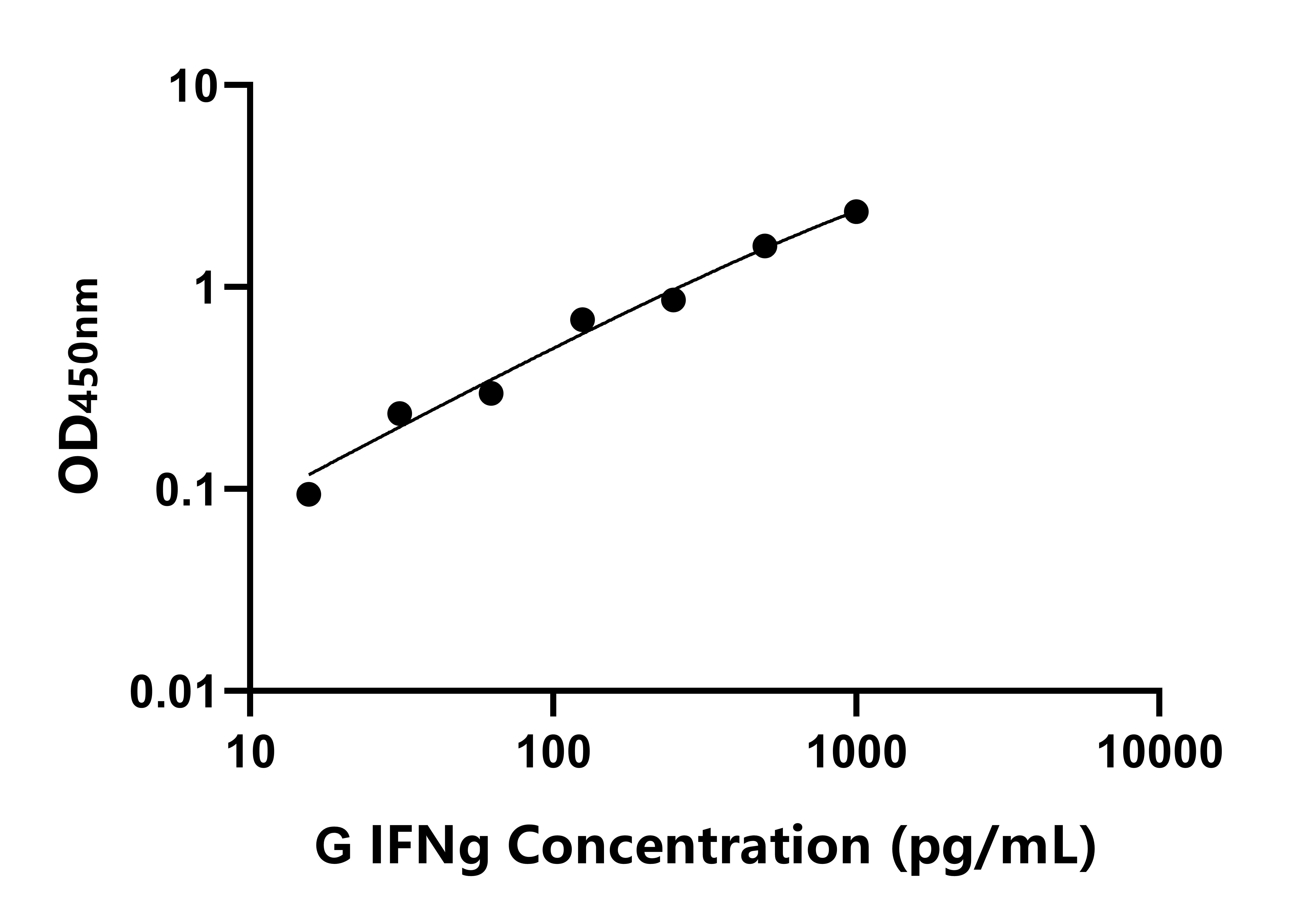 豚鼠干擾素γ(IFNg)ELISA試劑盒主圖