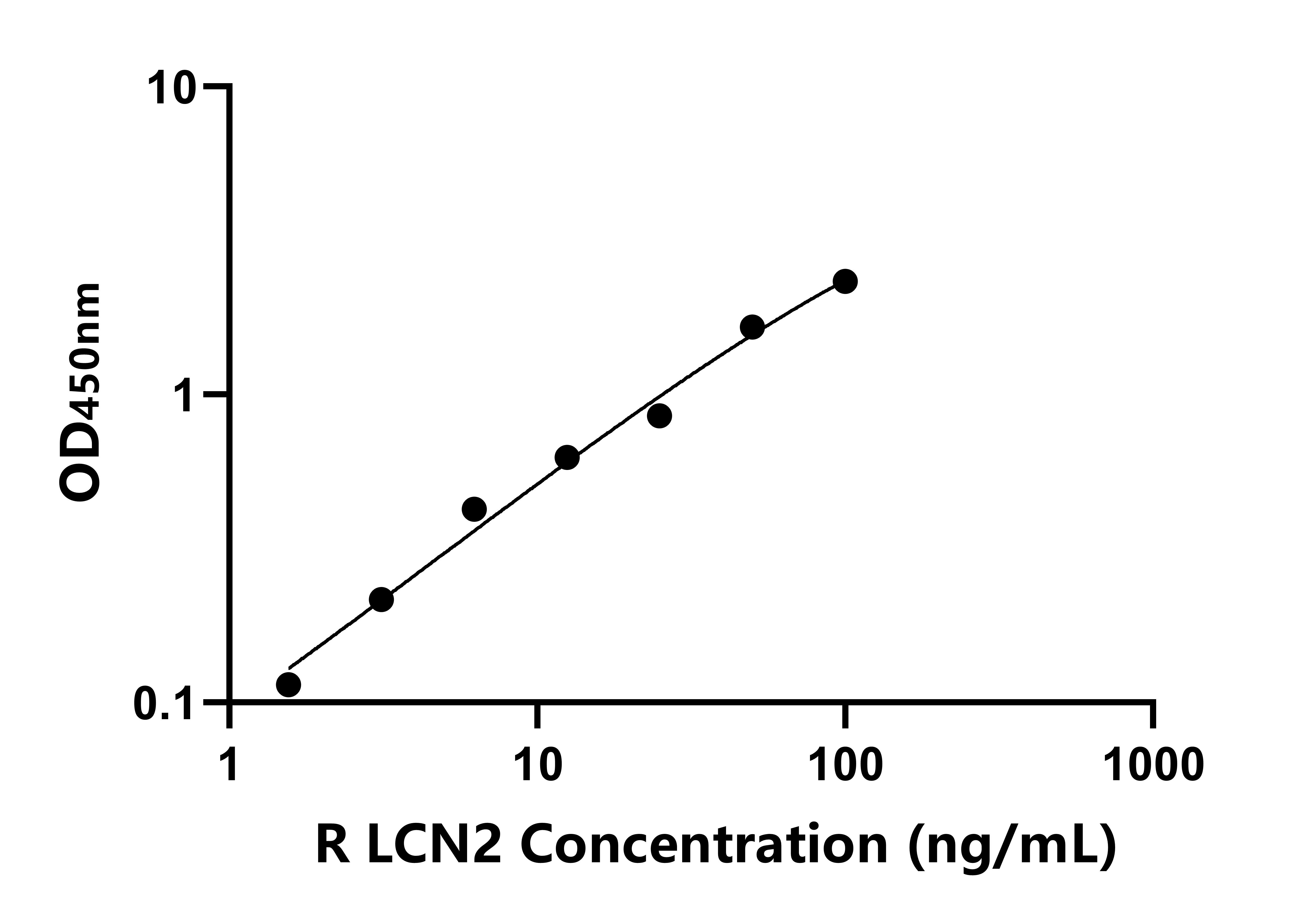 兔脂質(zhì)運載蛋白2(LCN2)ELISA試劑盒主圖