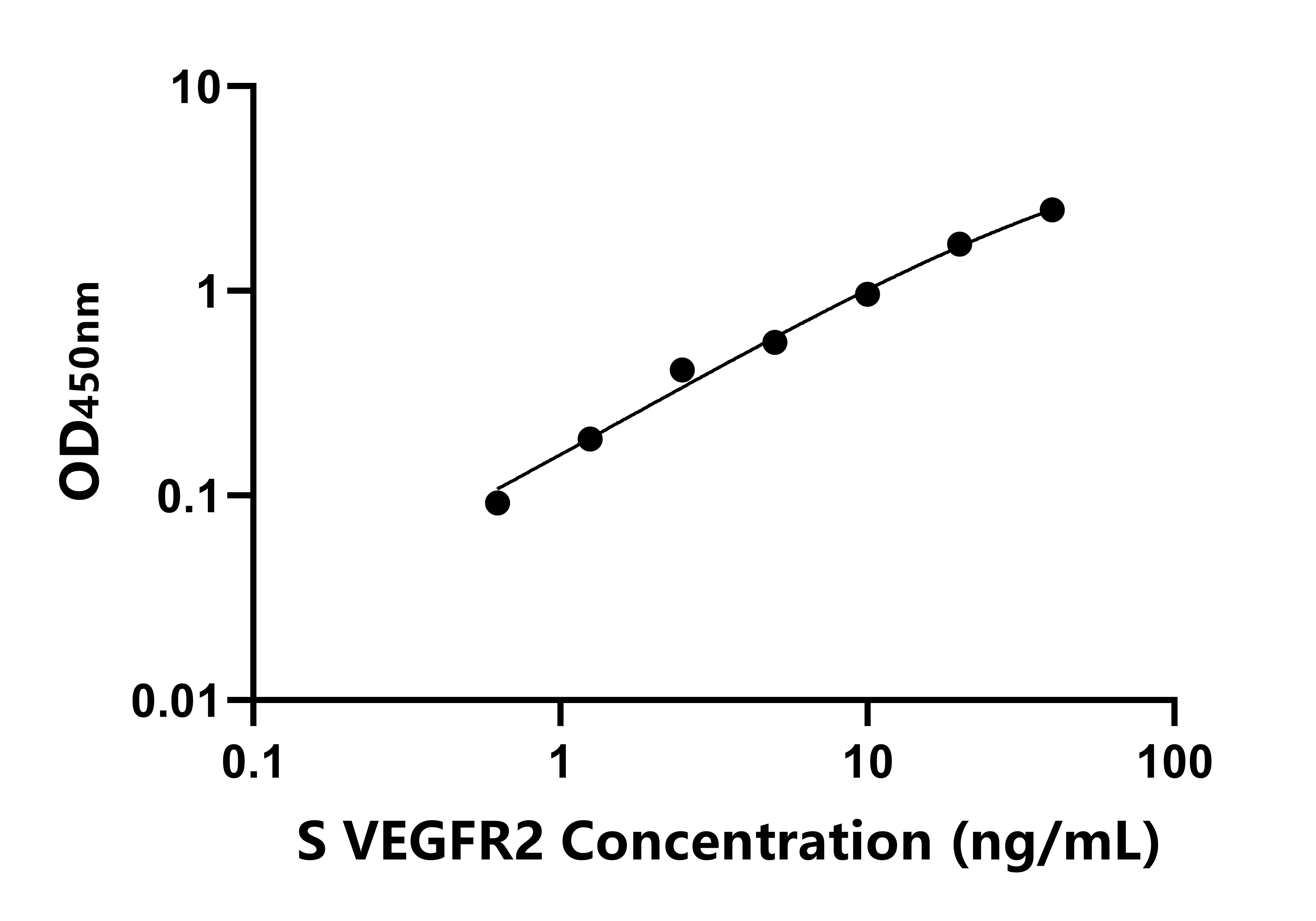 羊血管內(nèi)皮生長因子受體2(VEGFR2)ELISA試劑盒主圖