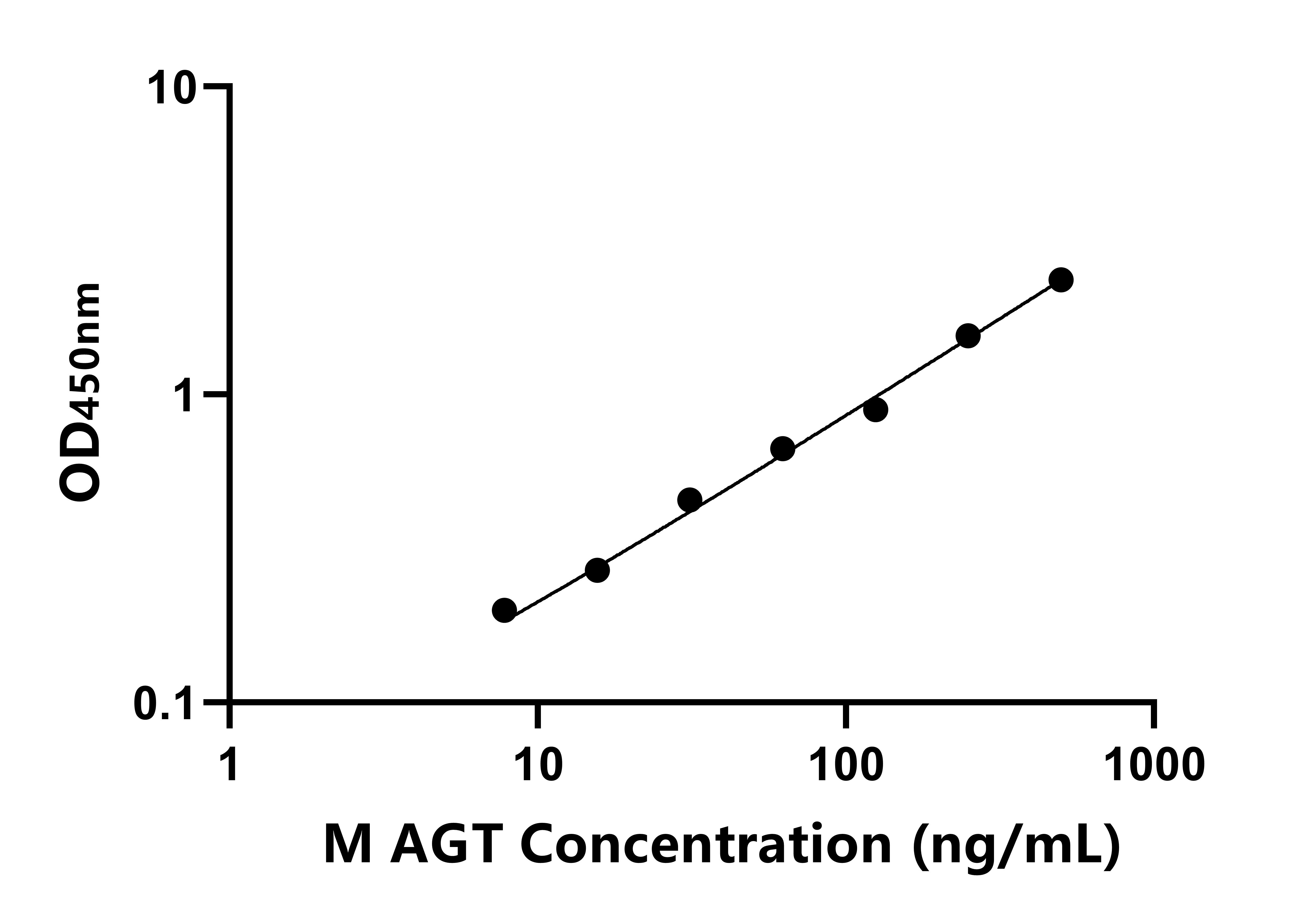 小鼠緊張素原(AGT)ELISA試劑盒主圖