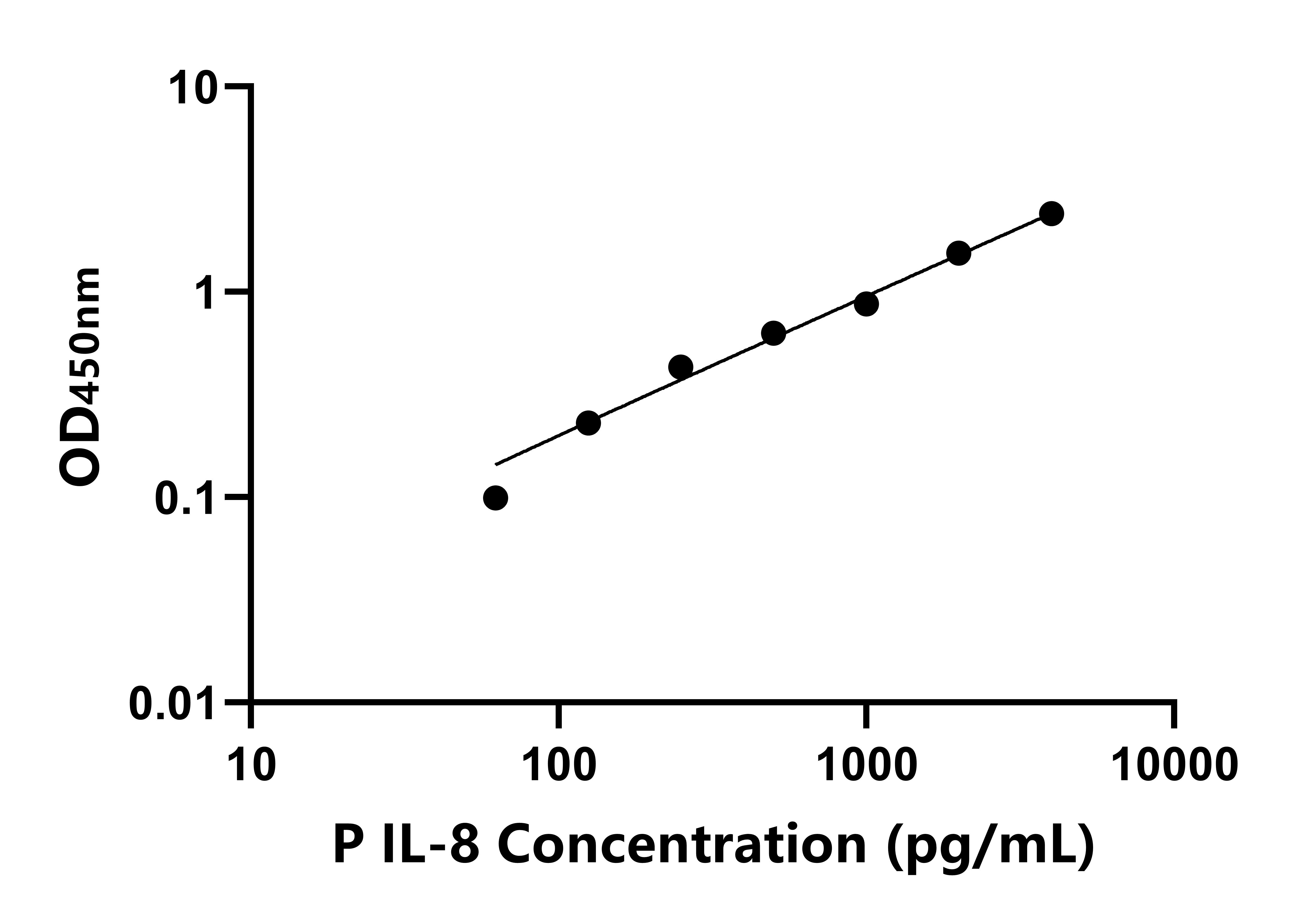豬白細胞介素8(IL-8)ELISA試劑盒主圖