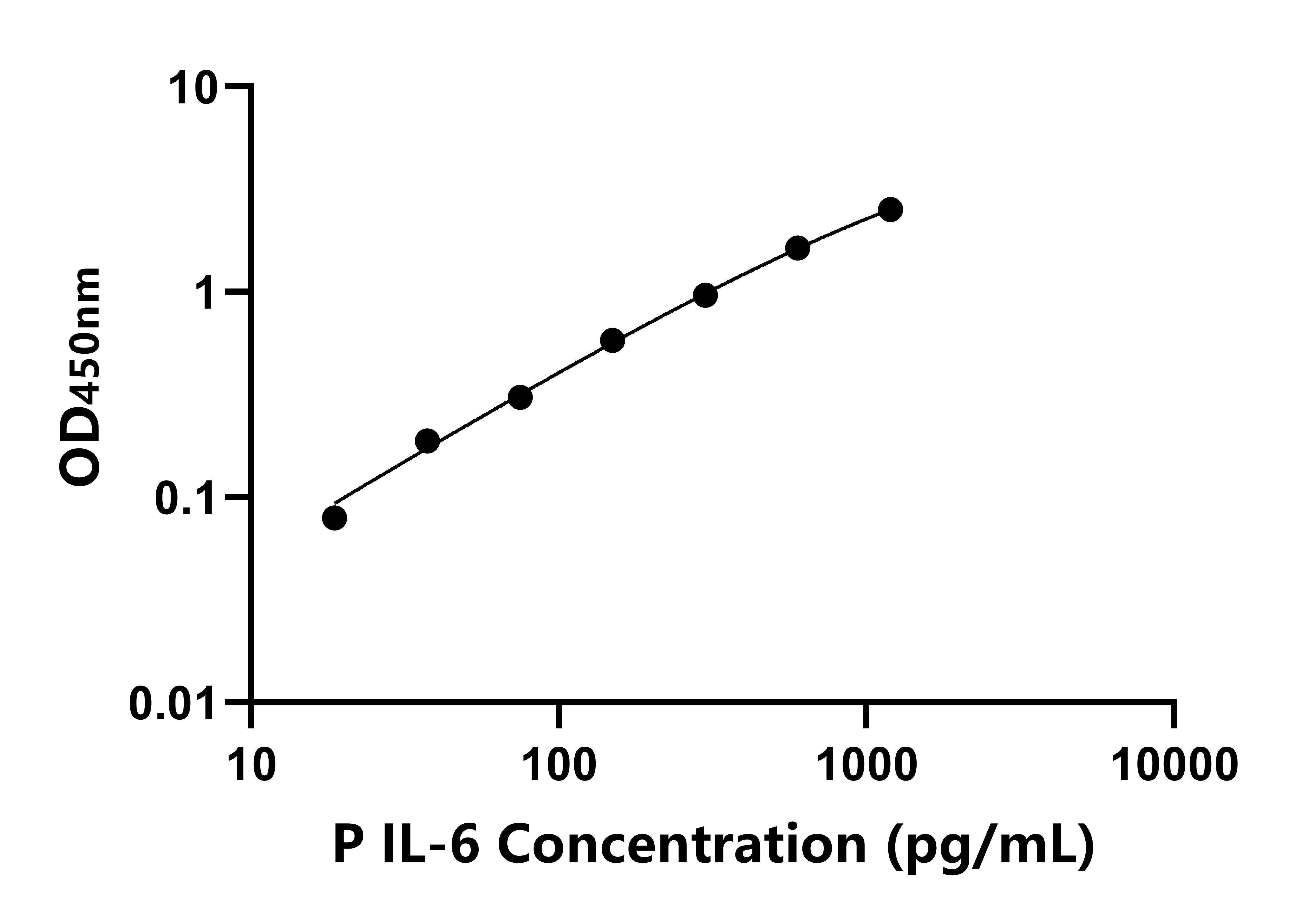 豬白細胞介素6(IL-6)ELISA試劑盒主圖