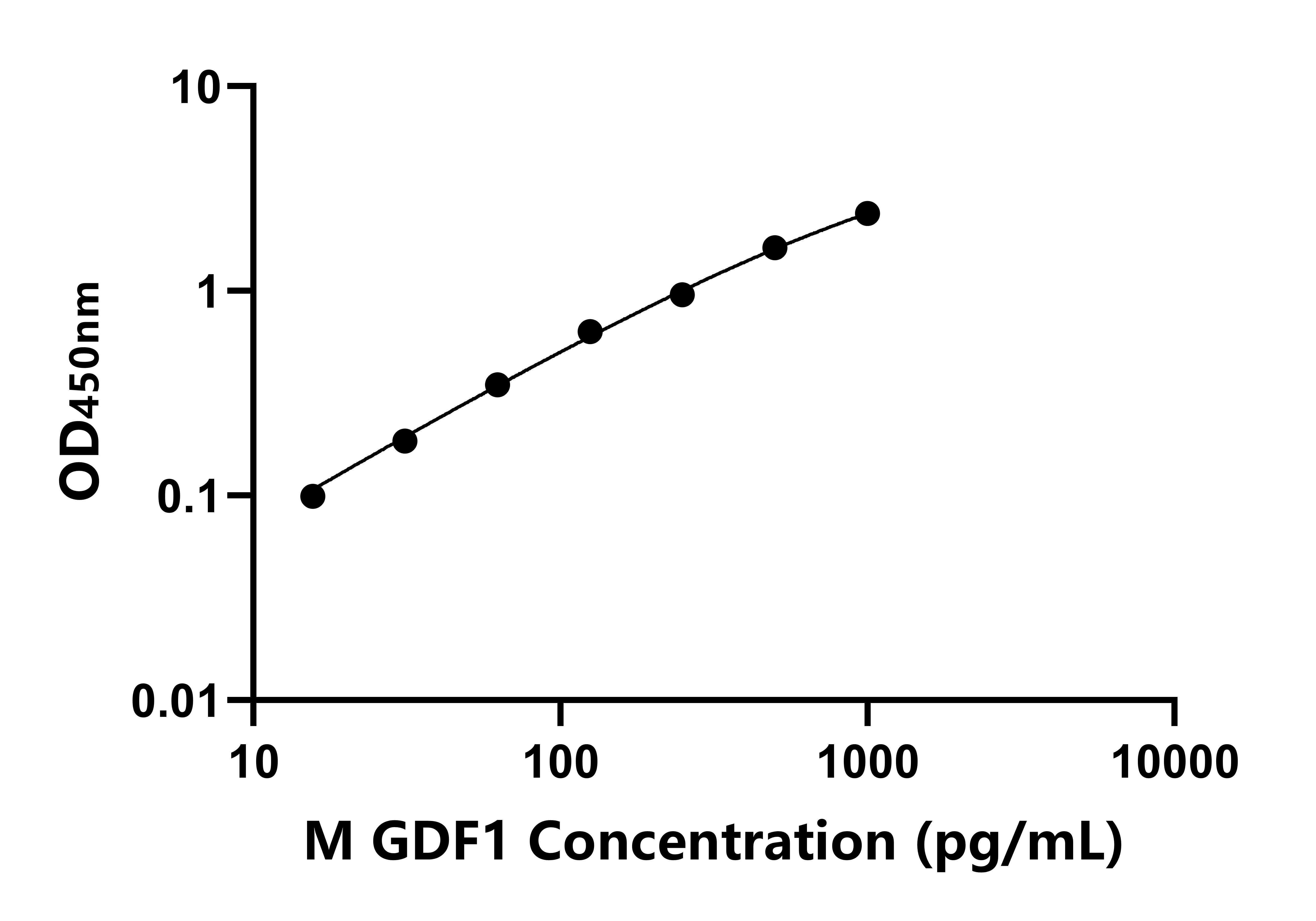 小鼠生長(zhǎng)分化因子1(GDF1)ELISA試劑盒主圖