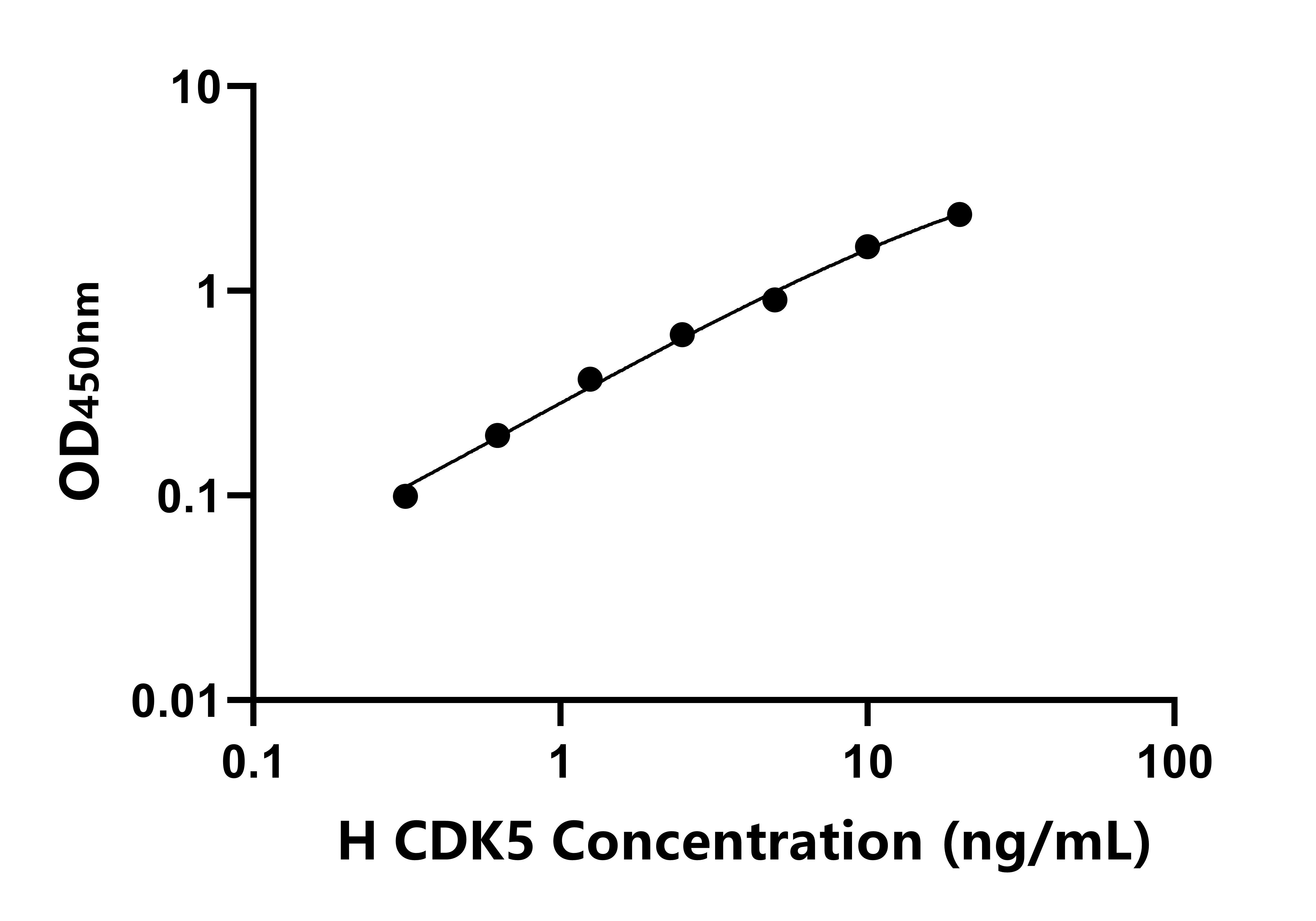人周期素依賴性激酶5(CDK5)ELISA試劑盒主圖