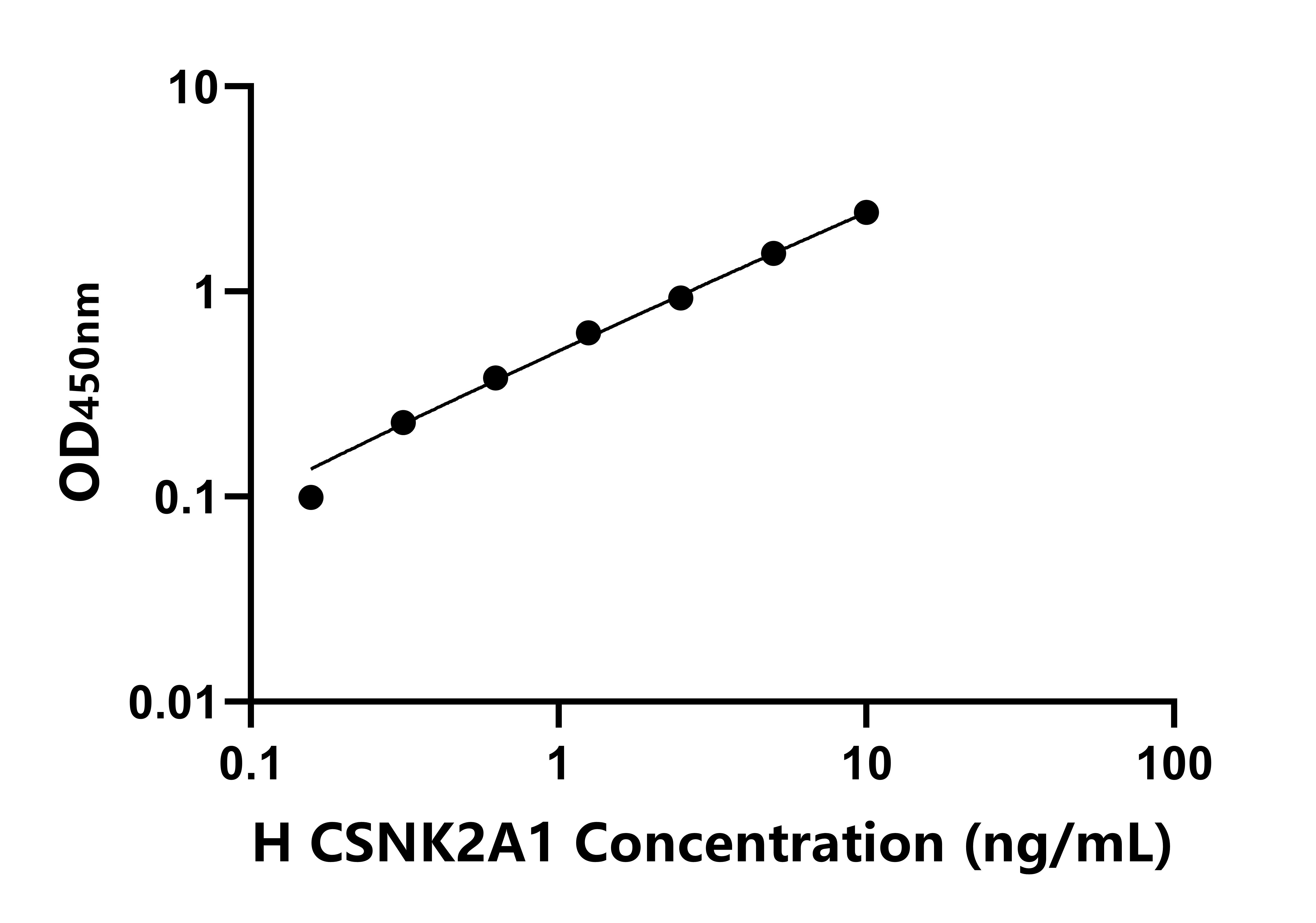人酪蛋白激酶2α1(CSNK2A1)ELISA試劑盒主圖