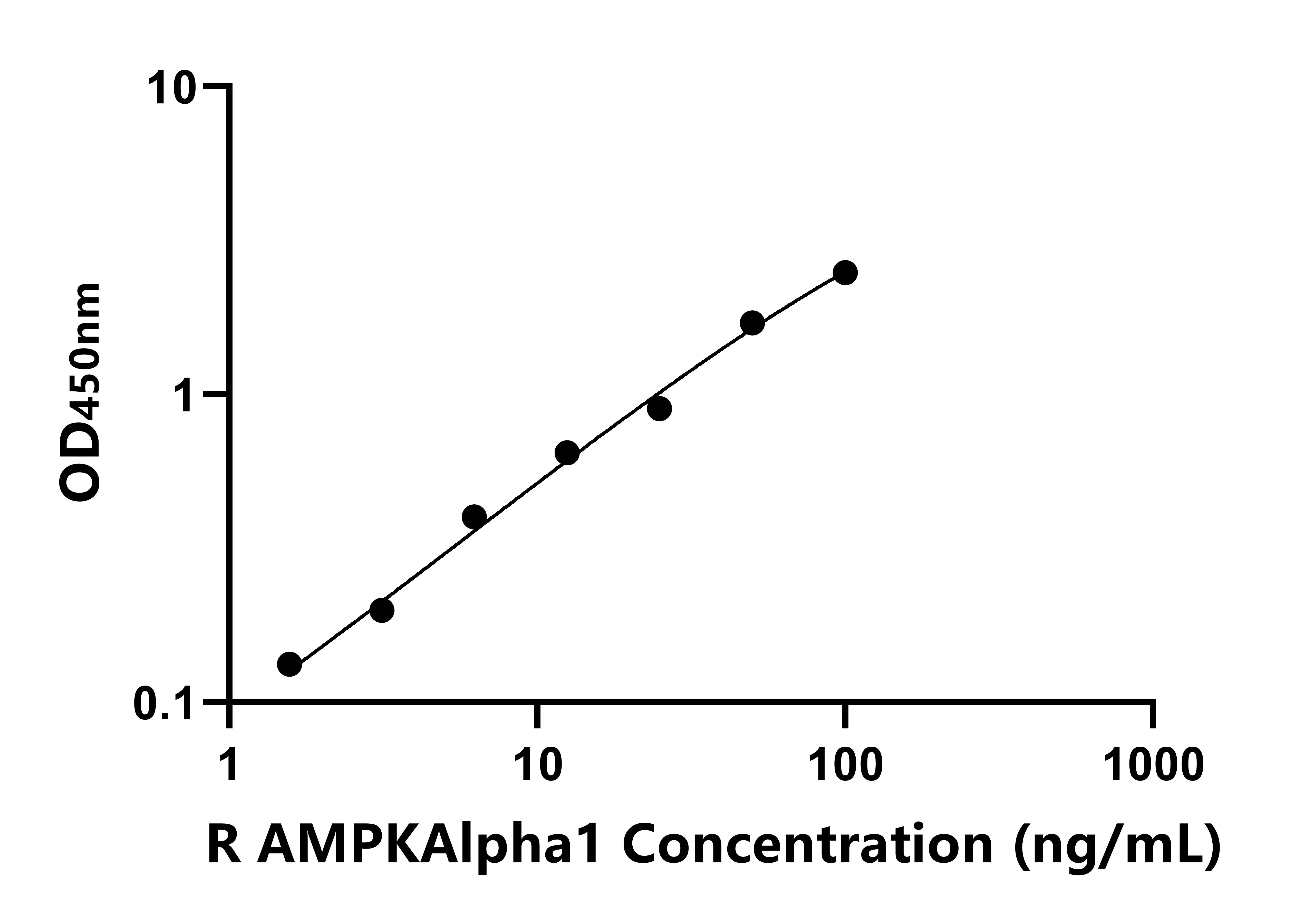 大鼠AMP激活蛋白激酶α1(AMPKAlpha1)ELISA試劑盒主圖