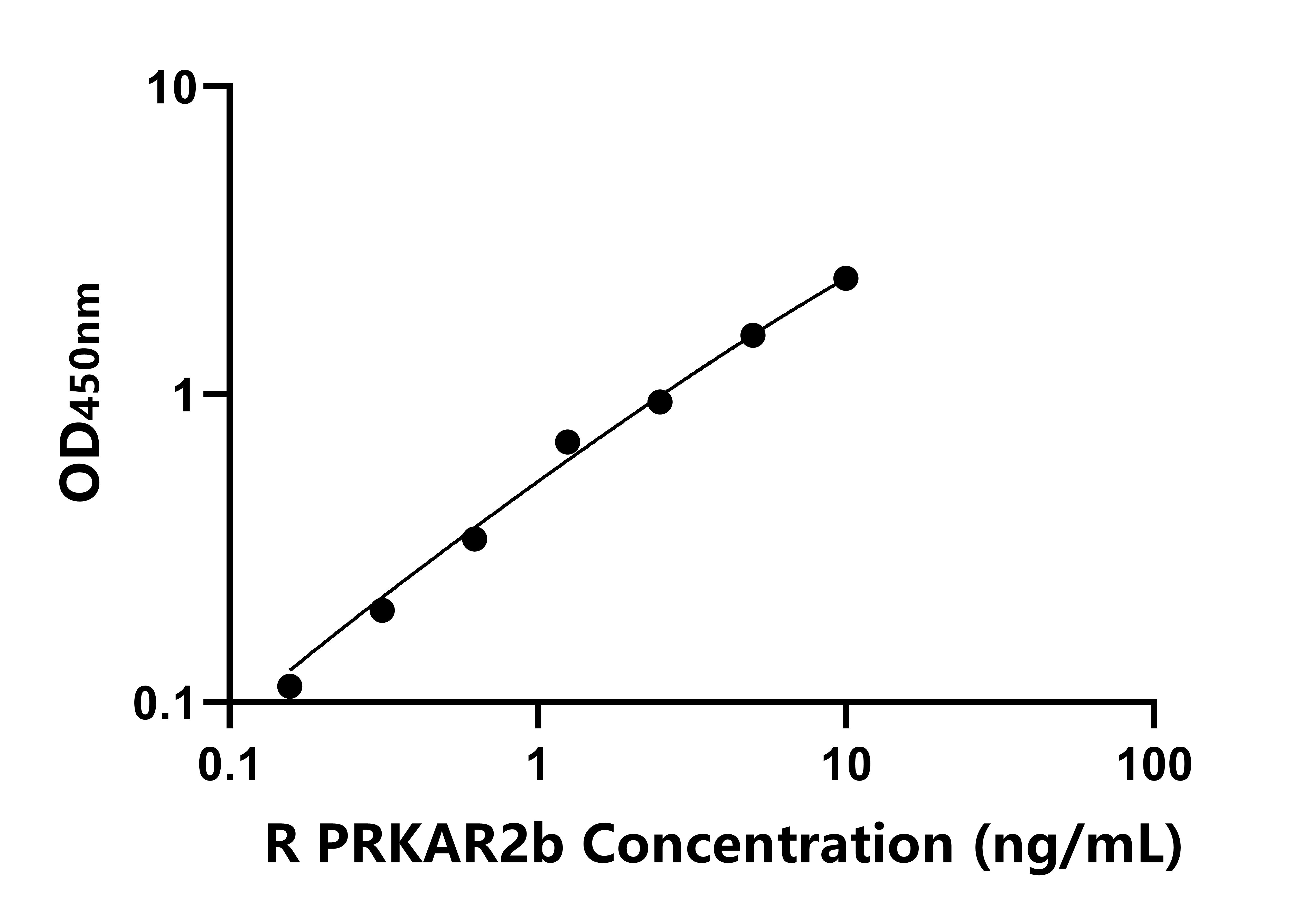 大鼠cAMP依賴性蛋白激酶調節因子Ⅱβ(PRKAR2b)ELISA試劑盒主圖