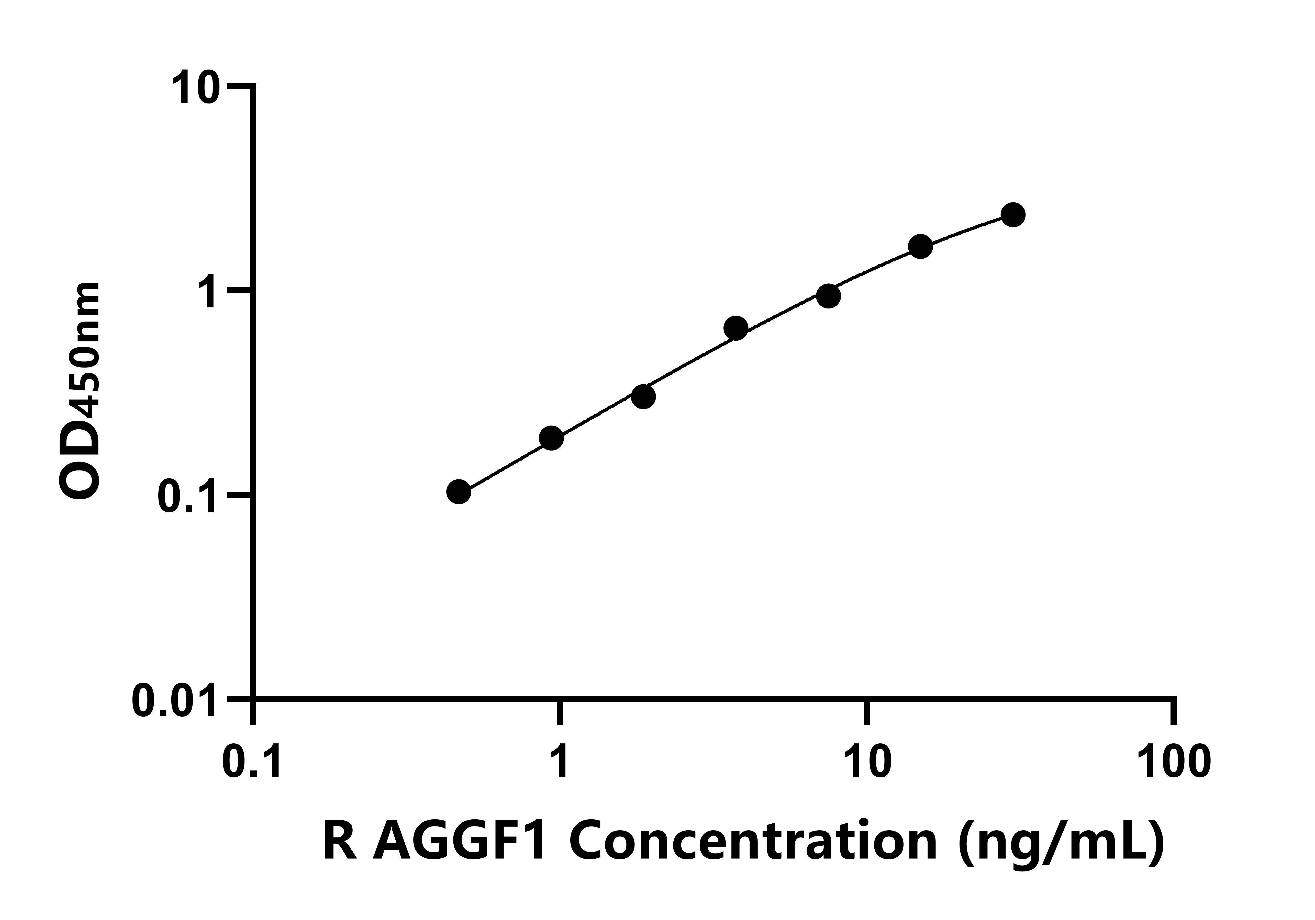 大鼠G補(bǔ)綴FHA域血管生成因子1(AGGF1)ELISA試劑盒主圖