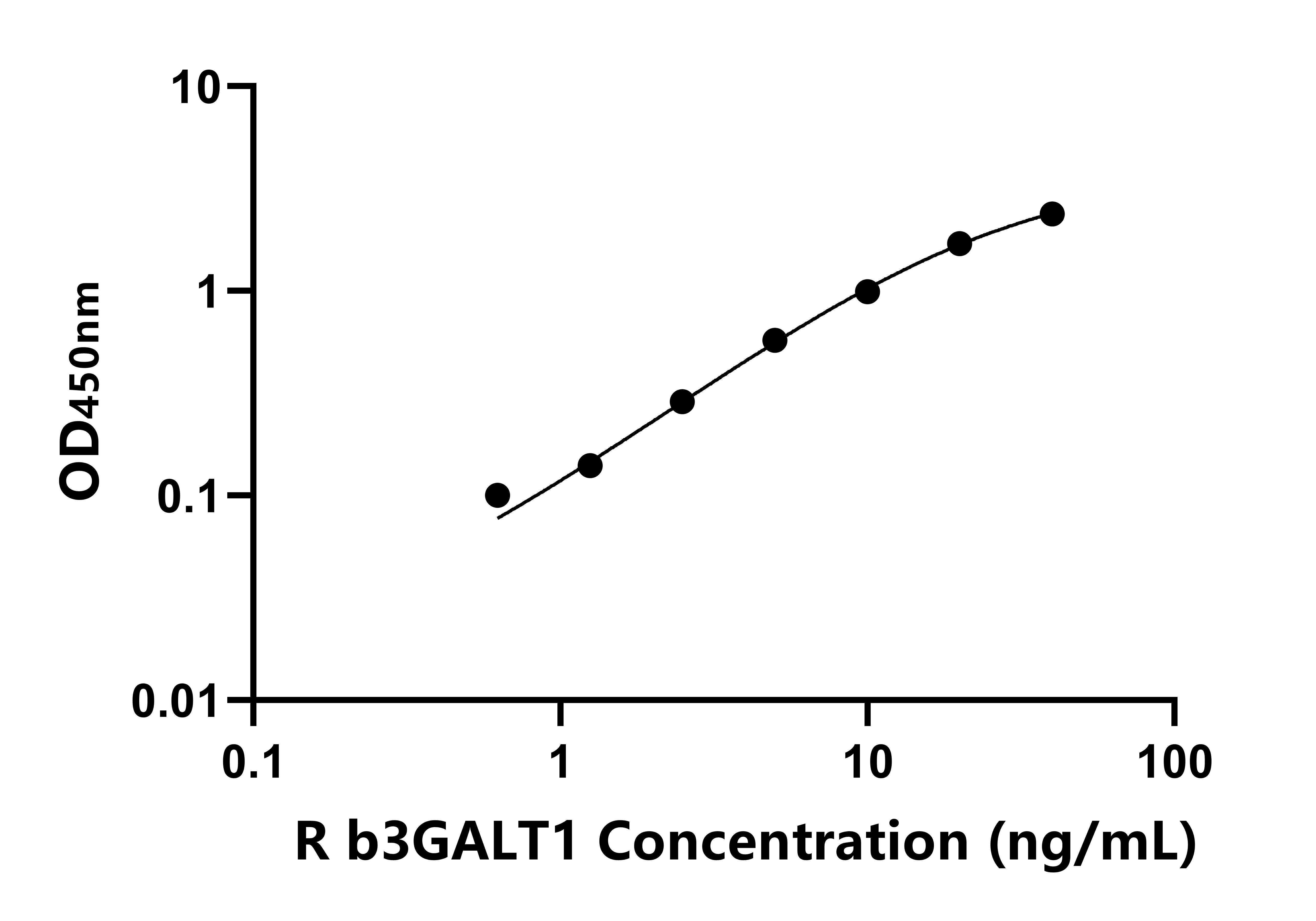 大鼠β-1,3-半乳糖轉(zhuǎn)移酶1(b3GALT1)ELISA試劑盒主圖
