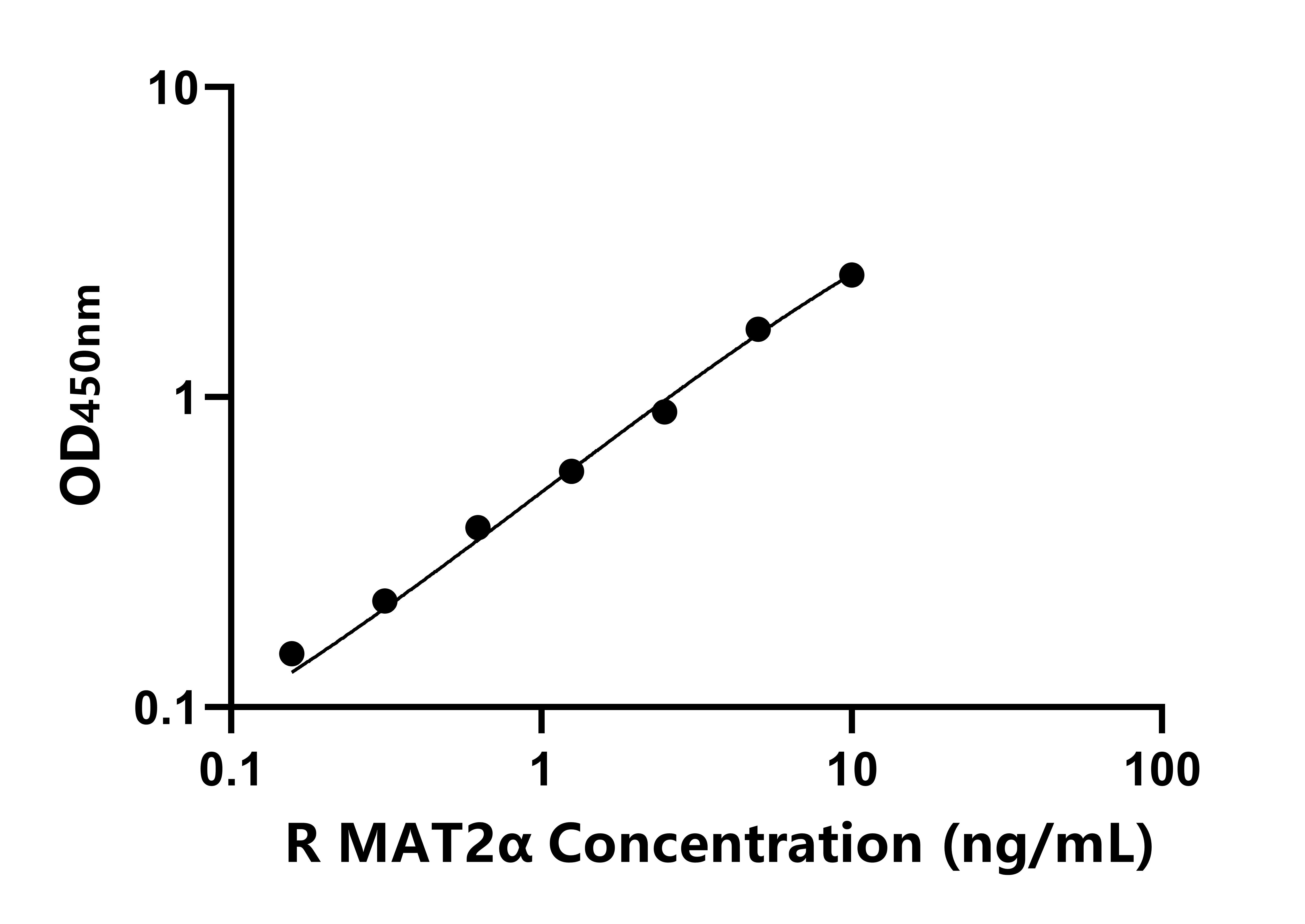 大鼠蛋氨酸腺苷轉移酶Ⅱα(MAT2α)ELISA試劑盒主圖