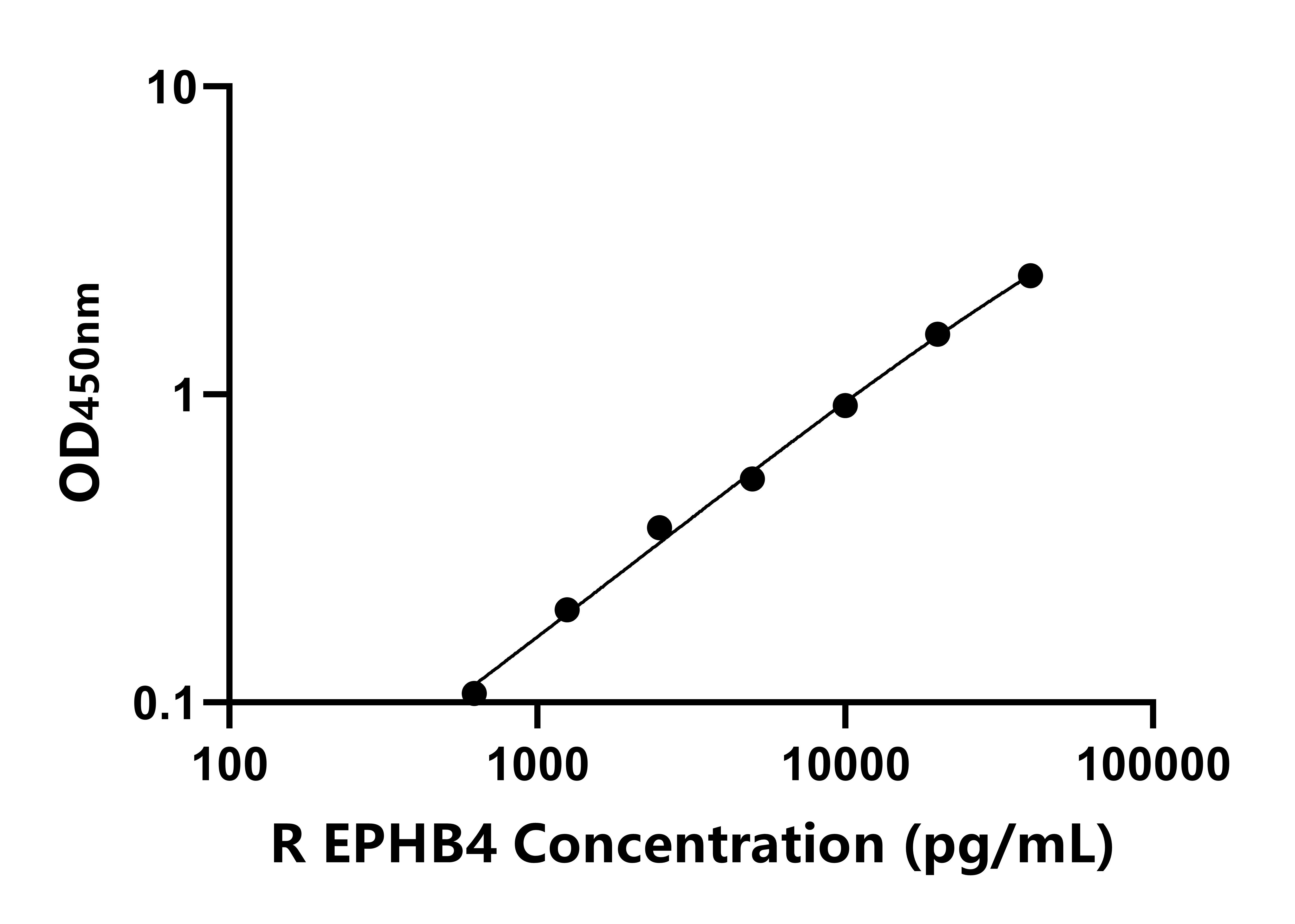 大鼠肝配蛋白B受體4(EPHB4)ELISA試劑盒主圖