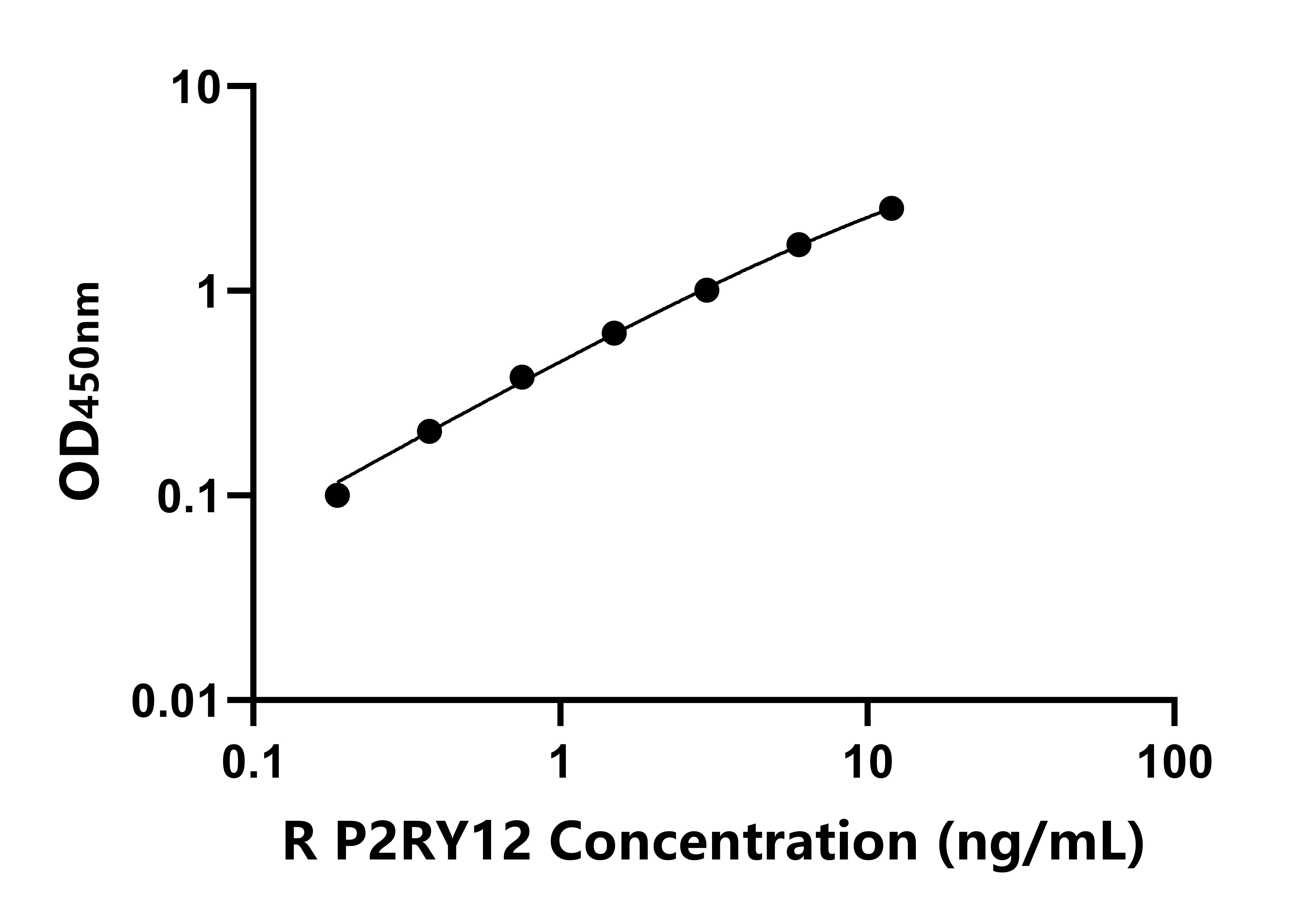 大鼠嘌呤能受體P2Y12(P2RY12)ELISA試劑盒主圖