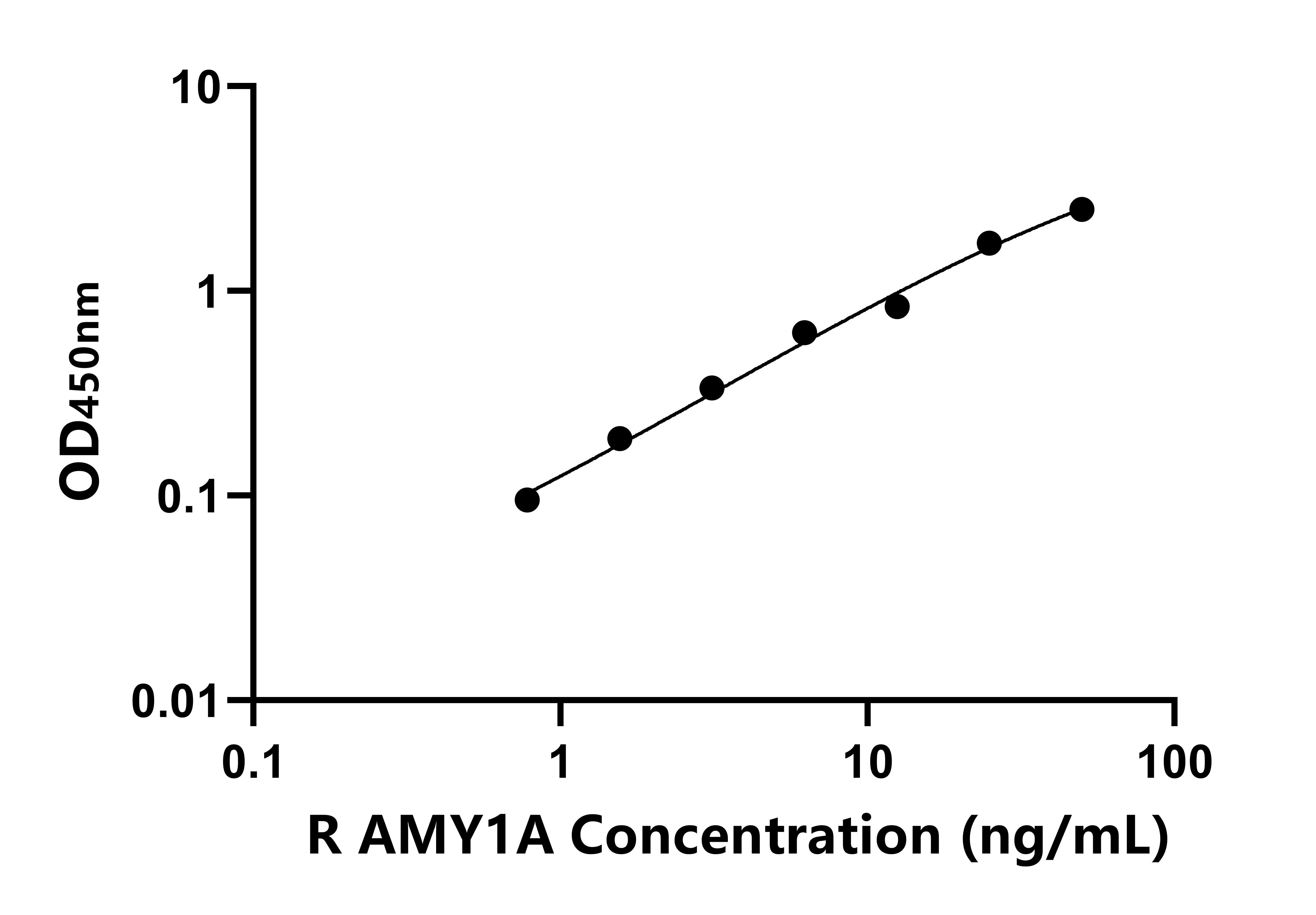 大鼠唾液淀粉酶α1(AMY1A)ELISA試劑盒主圖