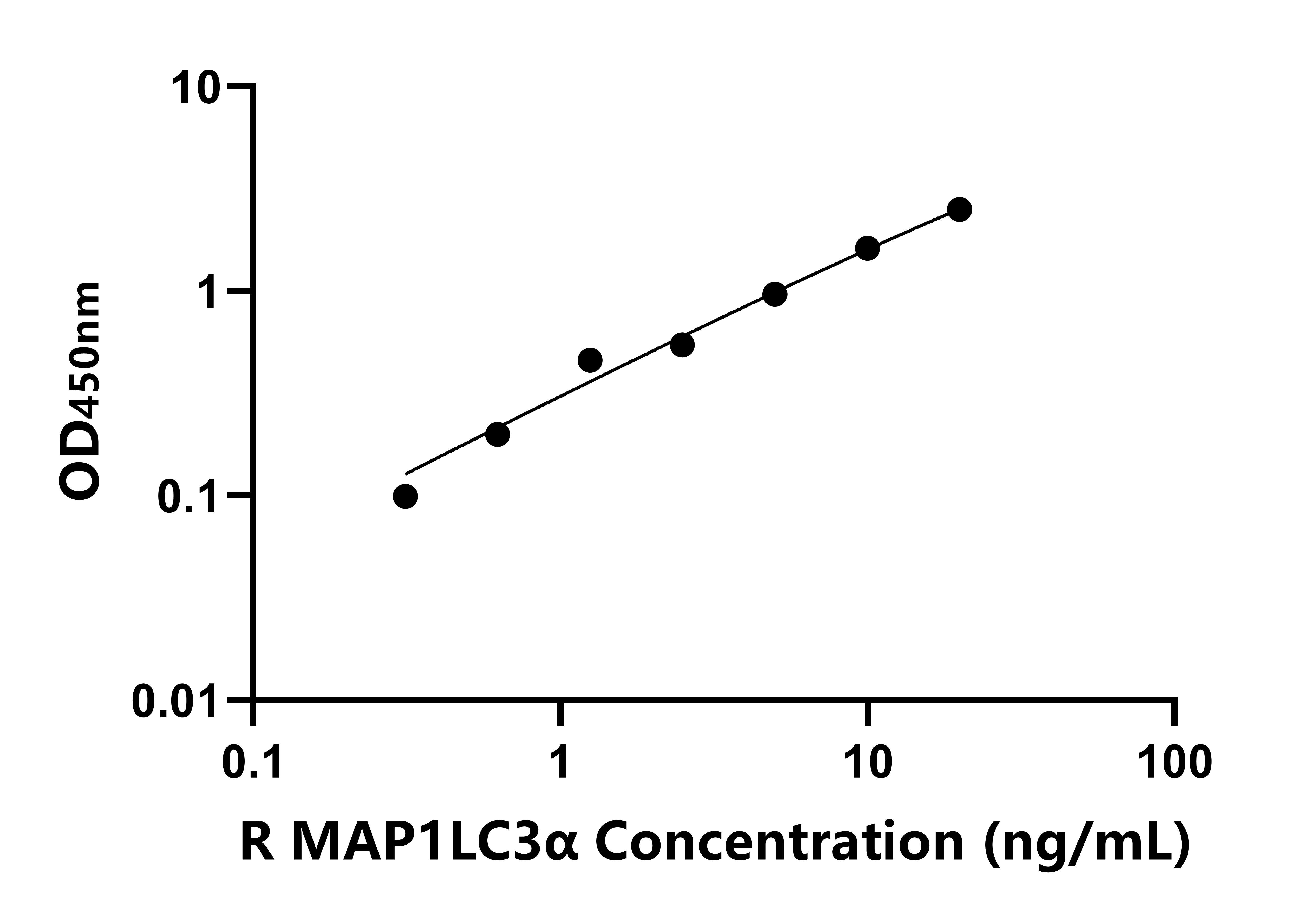 大鼠微管關聯蛋白1輕鏈3α(MAP1LC3α)ELISA試劑盒主圖