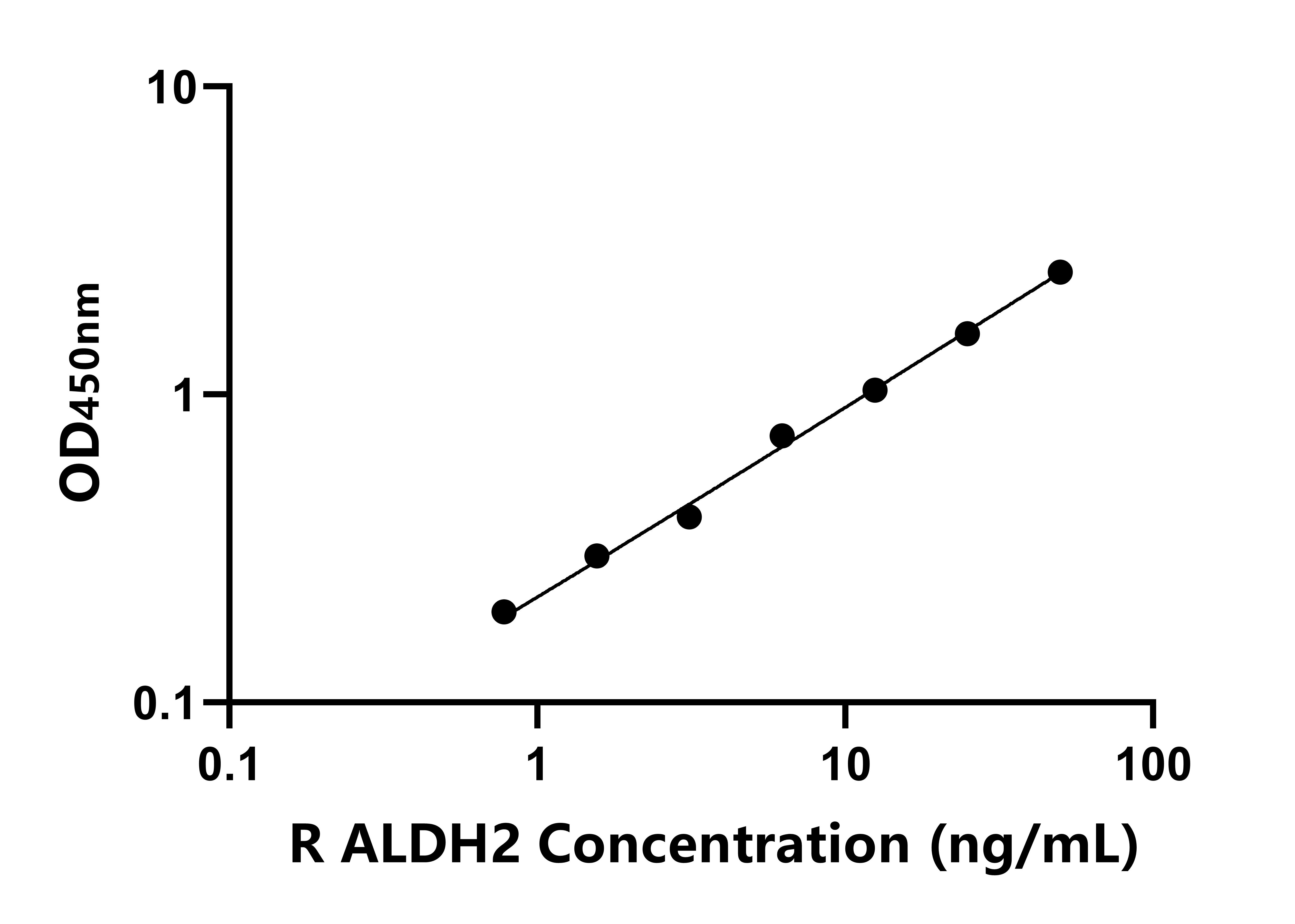 大鼠線(xiàn)粒體乙醛脫氫酶(ALDH2)ELISA試劑盒主圖