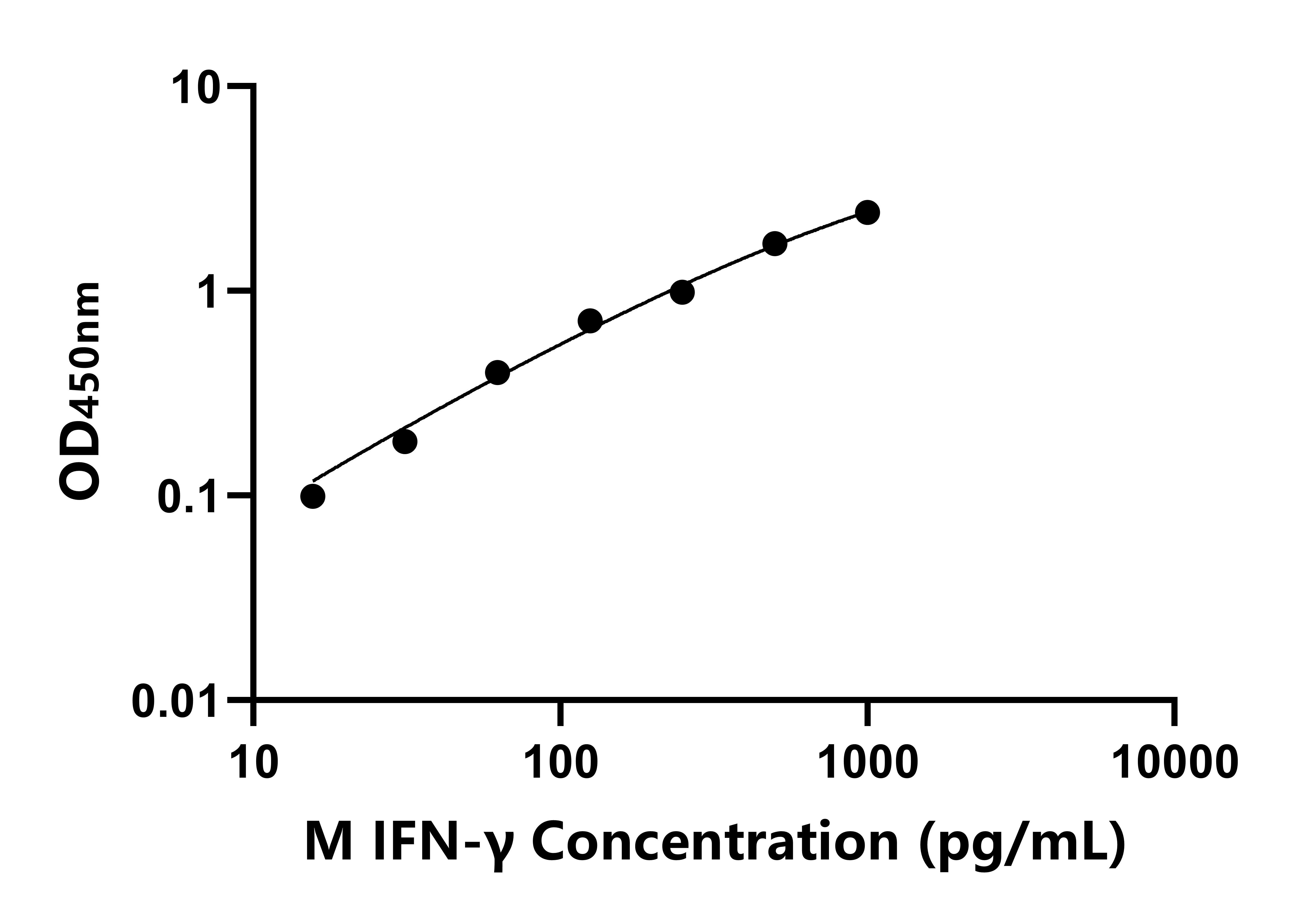 抗小鼠γ干擾素(IFN-γ)抗體ELISA試劑盒主圖