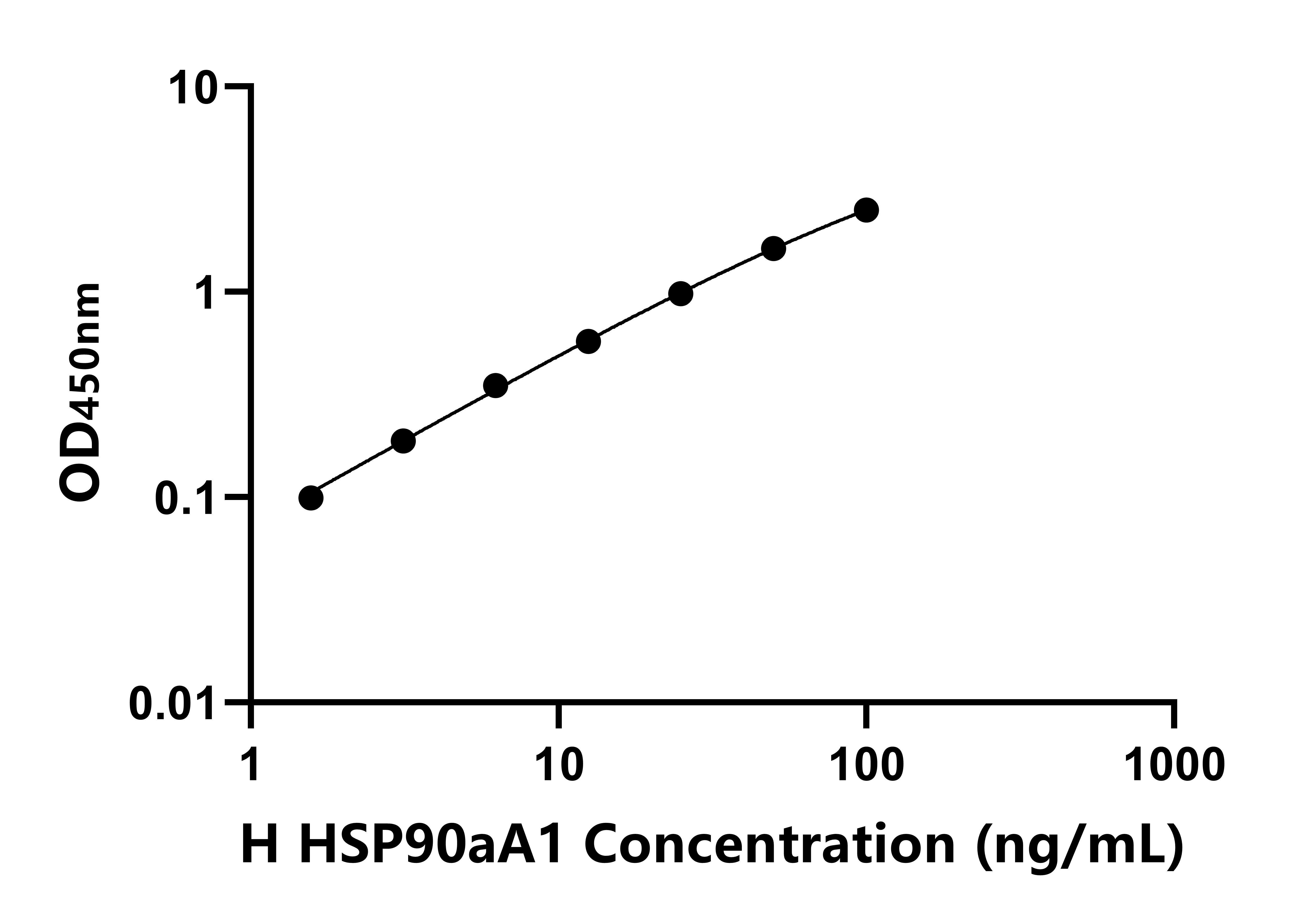 人90kDa熱休克蛋白αA1(HSP90aA1)ELISA試劑盒主圖