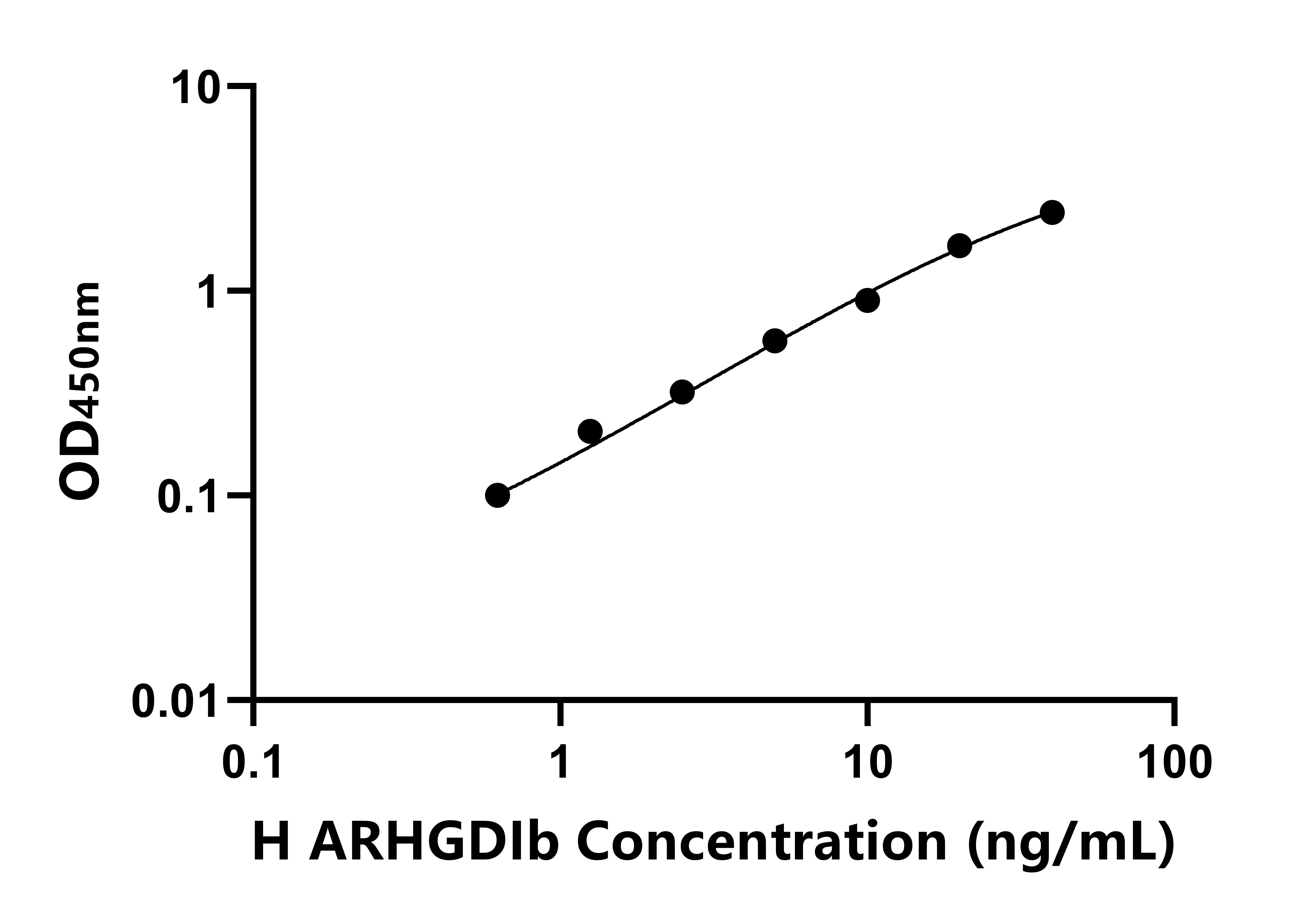 人RhoGDP解離抑制因子β(ARHGDIb)ELISA試劑盒主圖