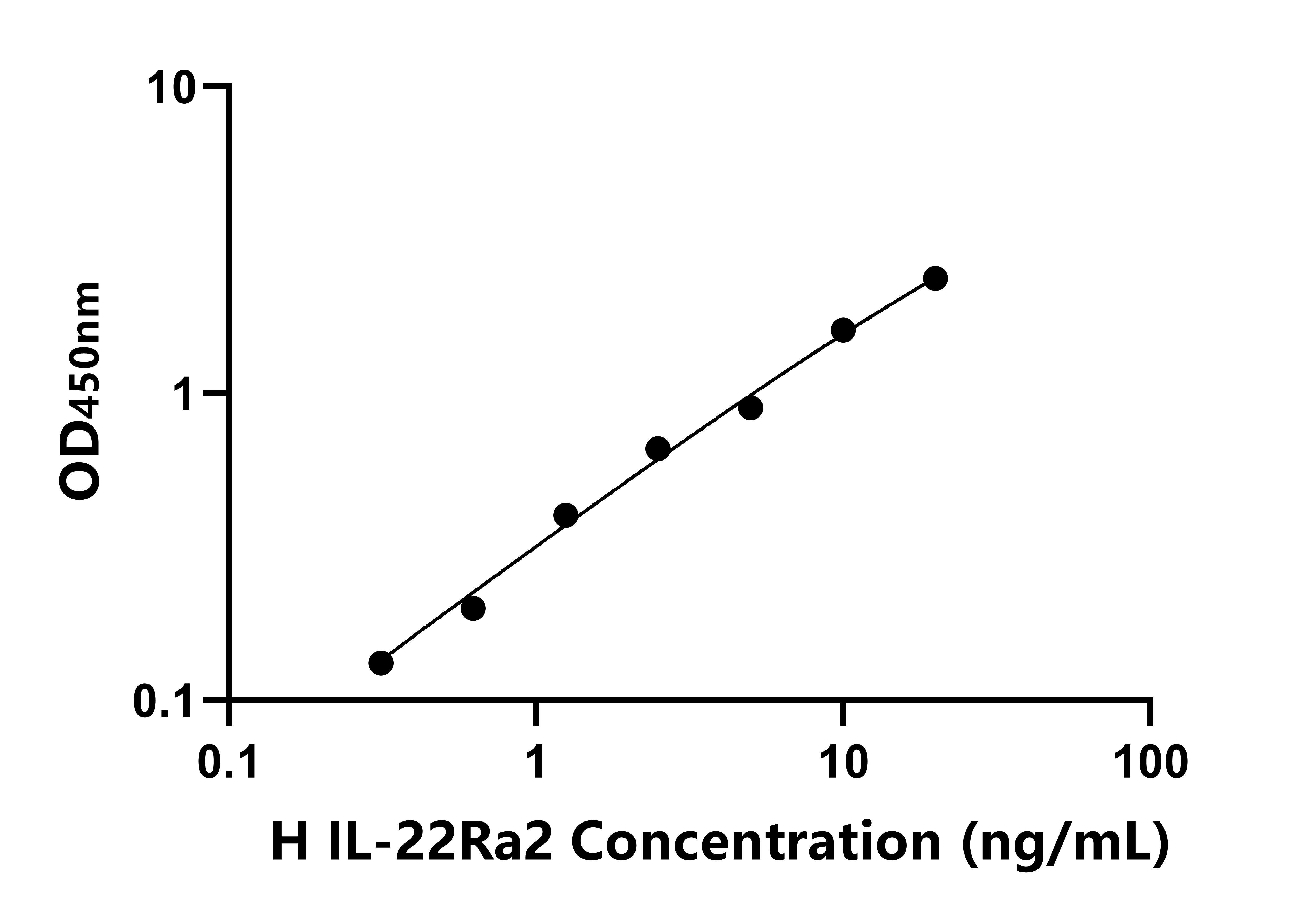 人白介素22受體α2(IL-22Ra2)ELISA試劑盒主圖