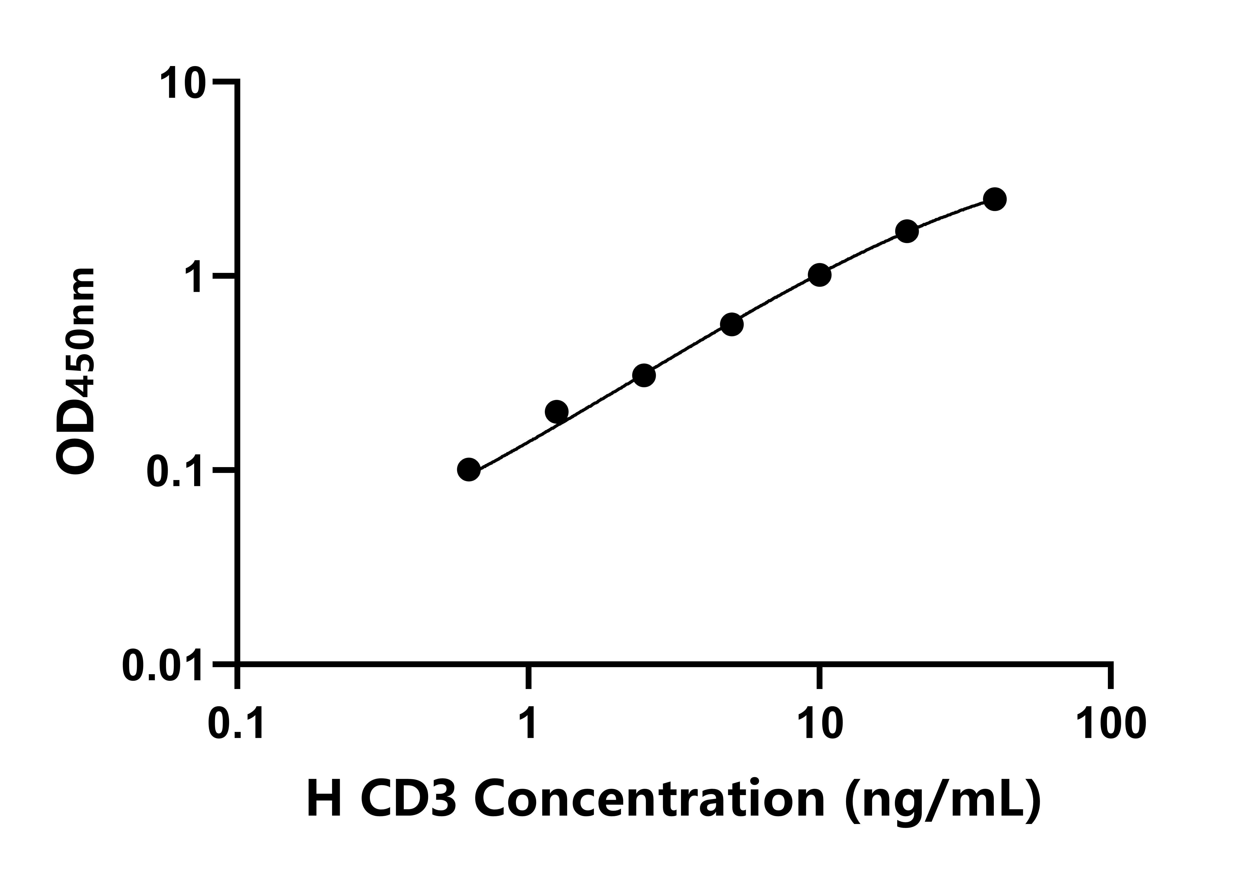 人白細胞分化抗原CD3(CD3)ELISA試劑盒主圖