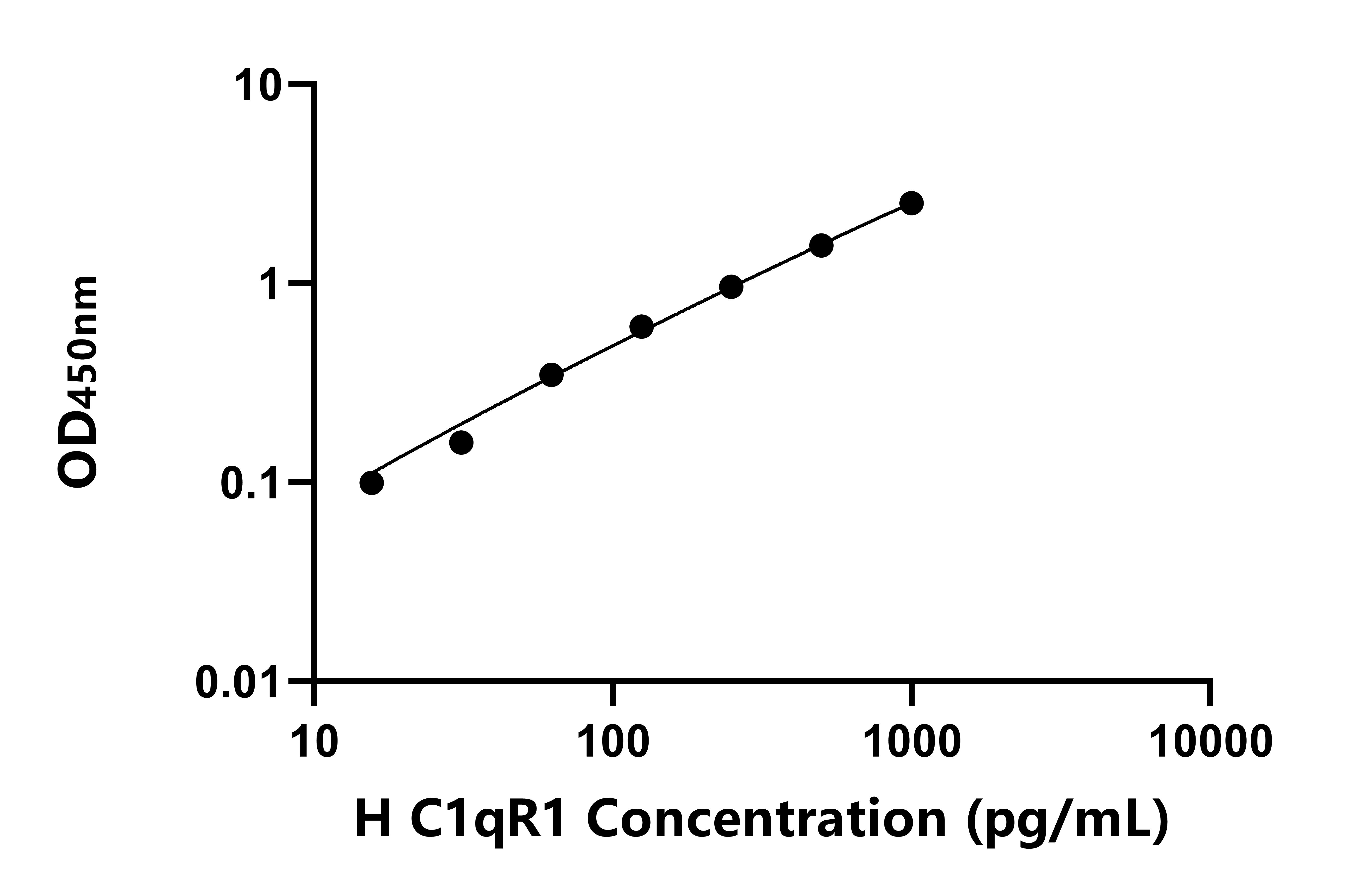 人補體成分1q受體(C1qR1)ELISA試劑盒主圖