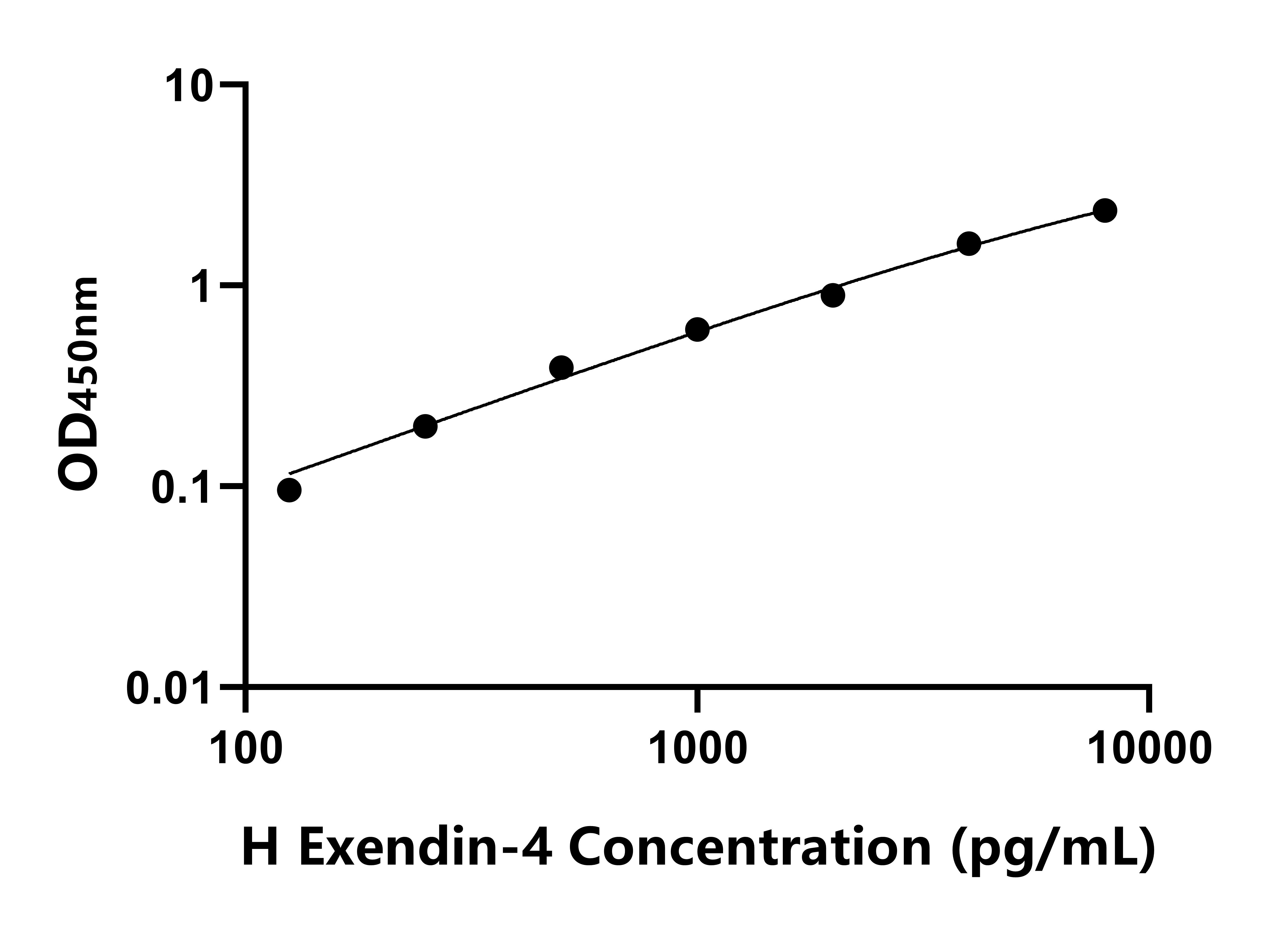 人促胰島素分泌肽(Exendin-4)ELISA試劑盒主圖