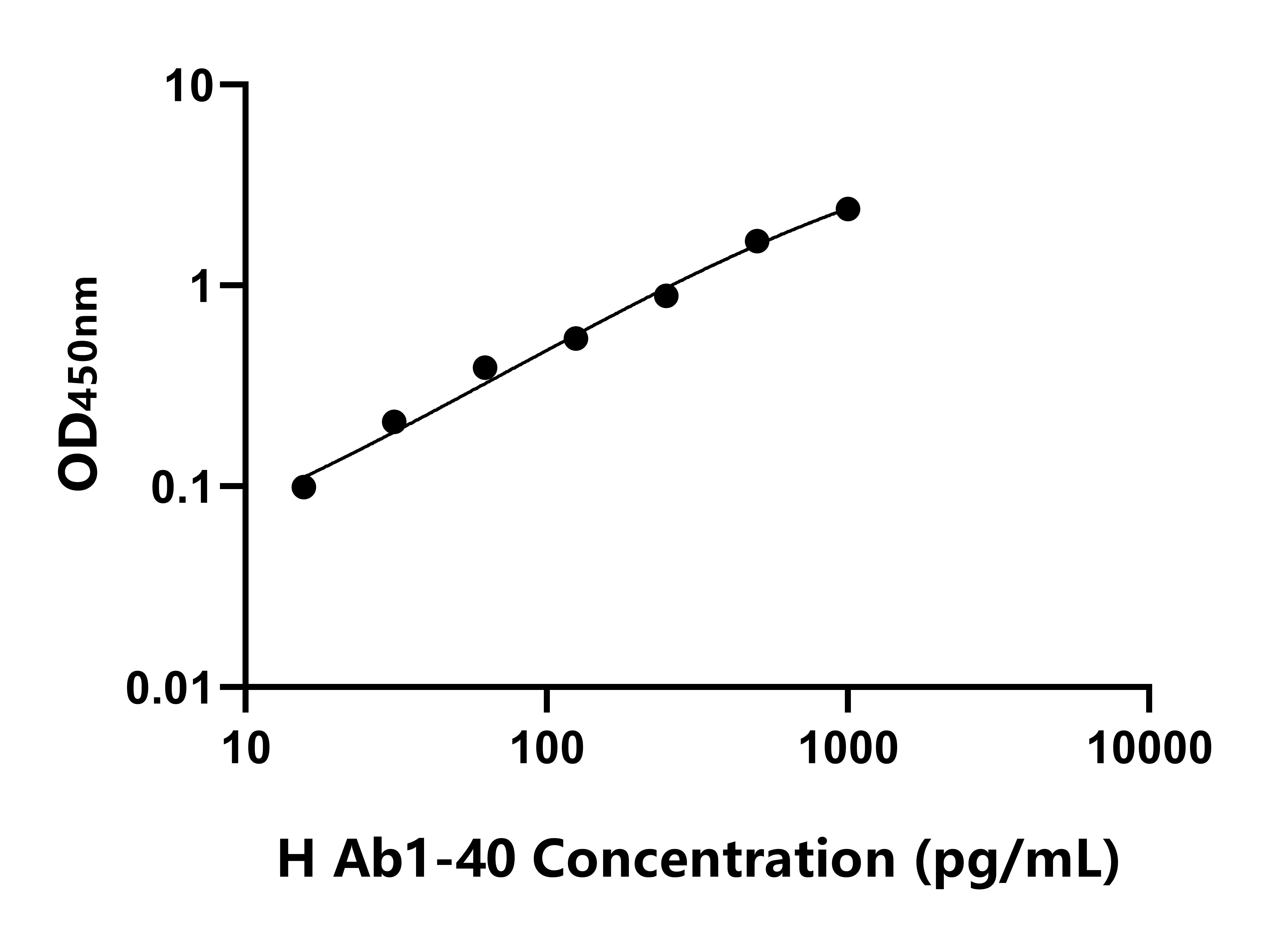人淀粉樣蛋白β1-40(Ab1-40)ELISA試劑盒主圖