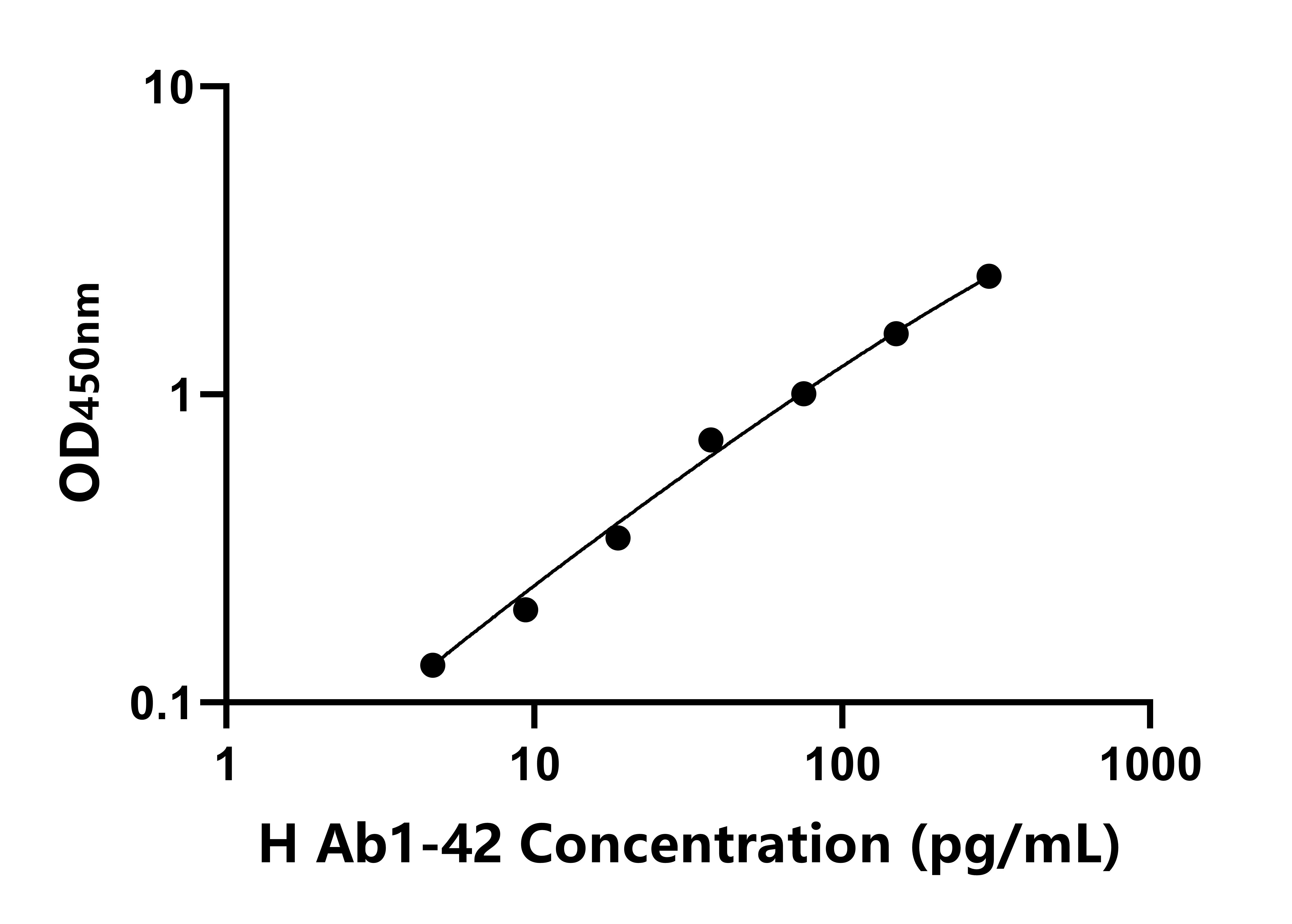 人淀粉樣蛋白β1-42(Ab1-42)ELISA試劑盒主圖