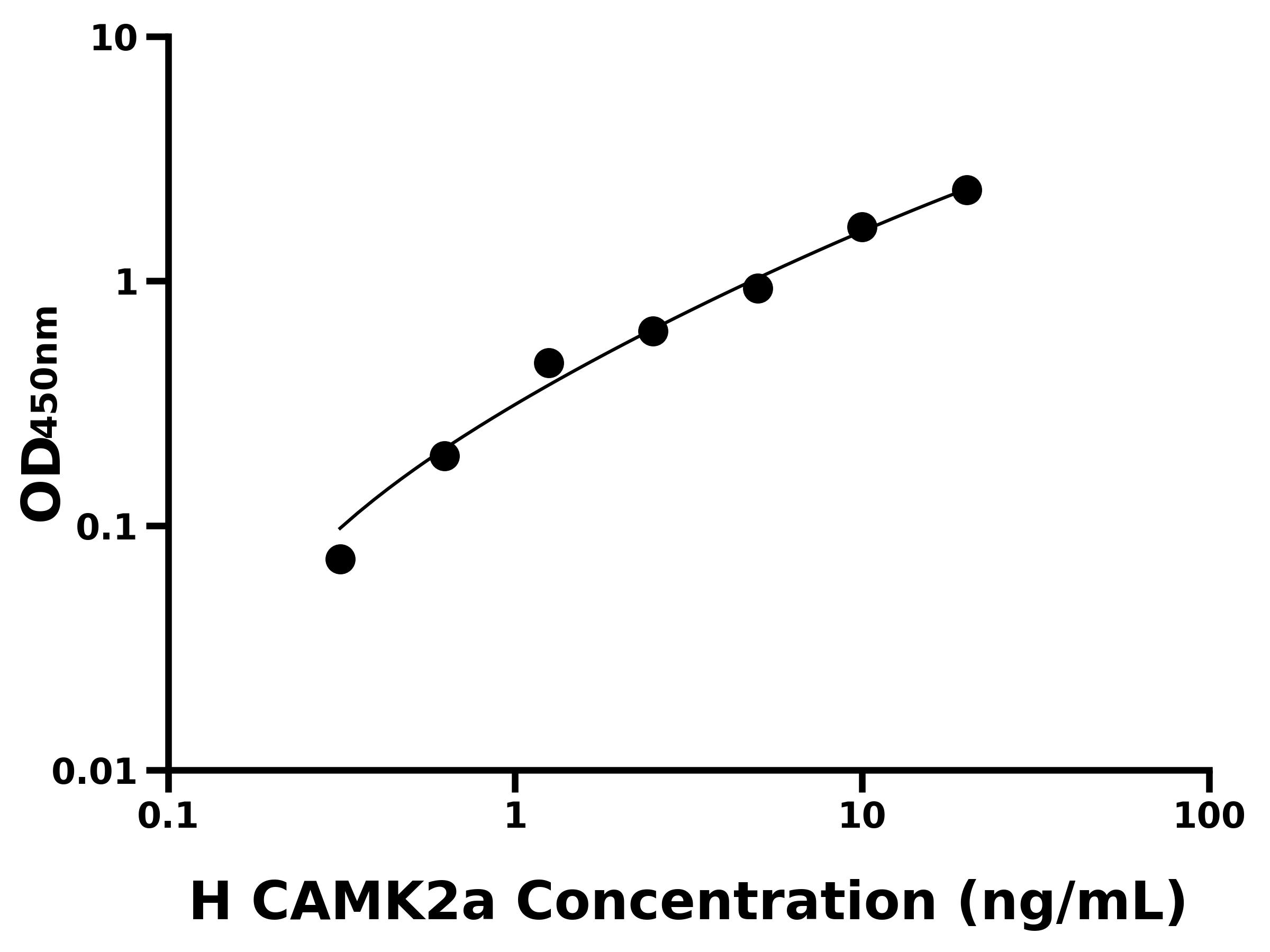 人鈣/鈣調(diào)蛋白依賴性蛋白激酶Ⅱα(CAMK2a)ELISA試劑盒主圖